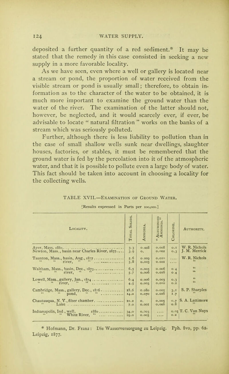 deposited a further quantity of a red sediment.* It may be stated that the remedy in this case consisted in seeking a new supply in a more favorable locality. As we have seen, even where a well or gallery is located near a stream or pond, the proportion of water received from the visible stream or pond is usually small; therefore, to obtain in- formation as to the character of the water to be obtained, it is much more important to examine the ground water than the water of the river. The examination of the latter should not, however, be neglected, and it would scarcely ever, if ever, be advisable to locate  natural filtration  works on the banks of a stream which was seriously polluted. Further, although there is less liability to pollution than in the case of small shallow wells sunk near dwellings, slaughter houses, factories, or stables, it must be remembered that the ground water is fed by the percolation into it of the atmospheric water, and that it is possible to pollute even a large body of water. This fact should be taken into account in choosing a locality for the collecting wells. TABLE XVII.—Examination of Ground Water. [Results expressed in Parts per 100,000.] Locality. Ayer, Mass, 1880 Newton, Mass., basin near Charles River, 1877, Taunton, Mass., basin, Aug., 1877   river,   Waltham, Mass., basin, Dec, 1873   river,   Lowell, Mass., gallery, Jan., 1874   river,   Cambridge, Mass., gallery, Dec, 1876   pond,   Chautauqua, N. Y., filter chamber  Lake Indianapolis, Ind , well, 1880  White River,  * Hofmann, Dr. Franz : Die Wasserversorgung zu Leipzig. Pph. 8vo, pp. 62. Leipzig, 1877. 3-3 0 008 O.O08 3-9 0 0.O02 5-6 0 009 O.OIO 5-8 0 005 0.021 6.5 0 005 O.O06 5-7 0 006 O.Ol6 6.4 0 006 O.OO3 4-5 0 005 O.OIO 18.6 0 080 0.005 14.0 0 070 0.016 10.2 0 0.005 7.0 0 001 0.006 34.o 0 DO 3 29.0 0 OO5 Z S g ° ■J S « Authority. W. R. Nichols J. M. Merrick W. R. Nichols S. P. Sharpies S. A. Lattimore 05 T. C. Van Nuys