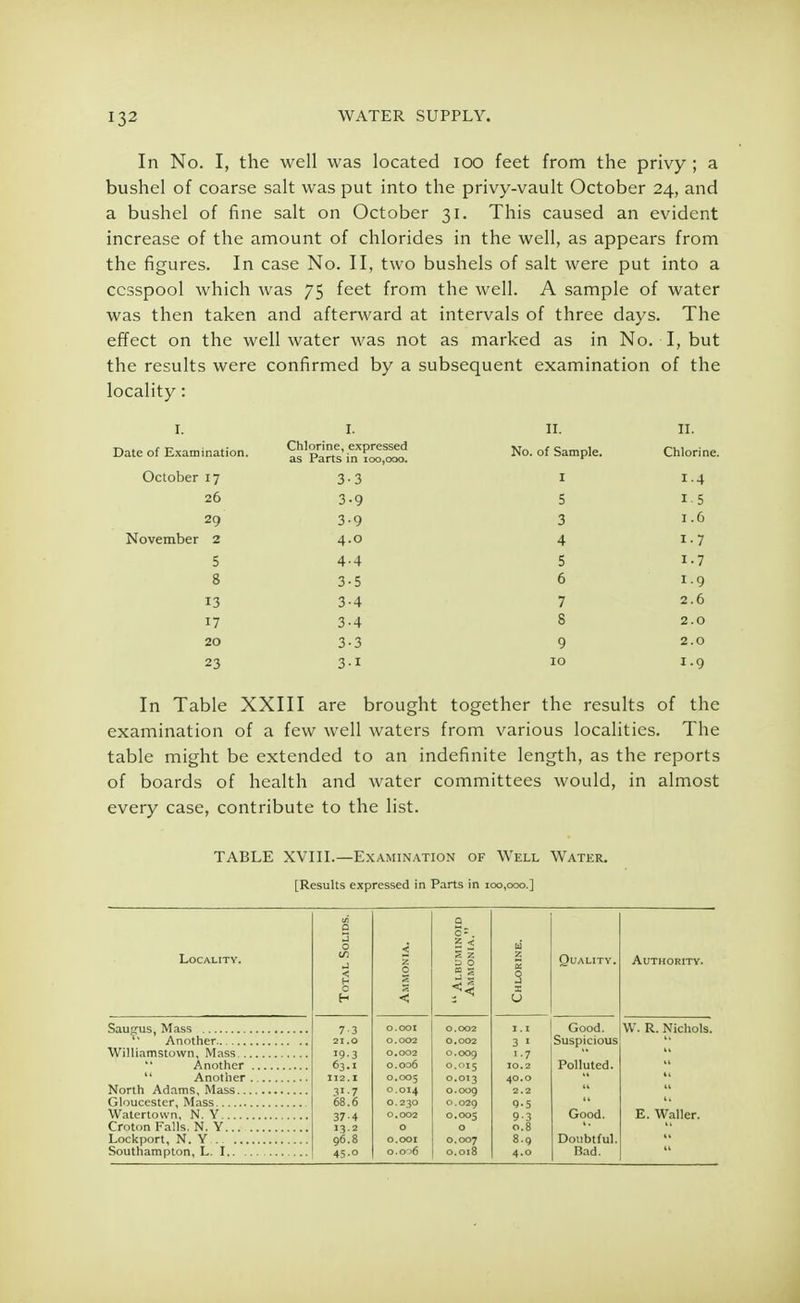 In No. I, the well was located 100 feet from the privy ; a bushel of coarse salt was put into the privy-vault October 24, and a bushel of fine salt on October 31. This caused an evident increase of the amount of chlorides in the well, as appears from the figures. In case No. II, two bushels of salt were put into a cesspool which was 75 feet from the well. A sample of water was then taken and afterward at intervals of three days. The effect on the well water was not as marked as in No. I, but the results were confirmed by a subsequent examination of the locality: I. I. II. II. Date of Examination. Chlorine, expressed as Parts in 100,000. No. of Sample. Chlorine. October 17 3-3 I 1.4 26 3-9 5 15 29 3-9 3 1.6 November 2 4.0 4 i-7 5 4.4 5 i-7 8 3-5 6 1.9 13 3-4 7 2.6 17 3-4 8 2.0 20 3-3 9 2.0 23 3-i 10 1.9 In Table XXIII are brought together the results of the examination of a few well waters from various localities. The table might be extended to an indefinite length, as the reports of boards of health and water committees would, in almost every case, contribute to the list. TABLE XVIII.—Examination of Well Water. [Results expressed in Parts in 100,000.] Locality. Sauprus, Mass Another Williamstown, Mass  Another  Another North Adams, Mass Gloucester, Mass Watertown, N. Y Croton Falls. N. Y Lockport, N. Y Southampton, L. I 7-3 21.0 '9-3 63.1 112.1 3i-7 68.6 37-4 '3-3 96.8 45.0 0.001 0.002 0.002 0.006 0.005 0.014 0.230 0.002 o O.OOI 0.0 »6 a o 3 s 0.002 0.002 0.009 0.015 0.013 0.009 0.029 0.005 o 0.007 0.018 I . I 3 1 i-7 10.2 40.0 2.2 9-5 9-3 0.8 8.9 4.0 Quality, Good. Suspicious Polluted. Good. Doubtful. Bad. Authority. W. R. Nichols. E. Waller.