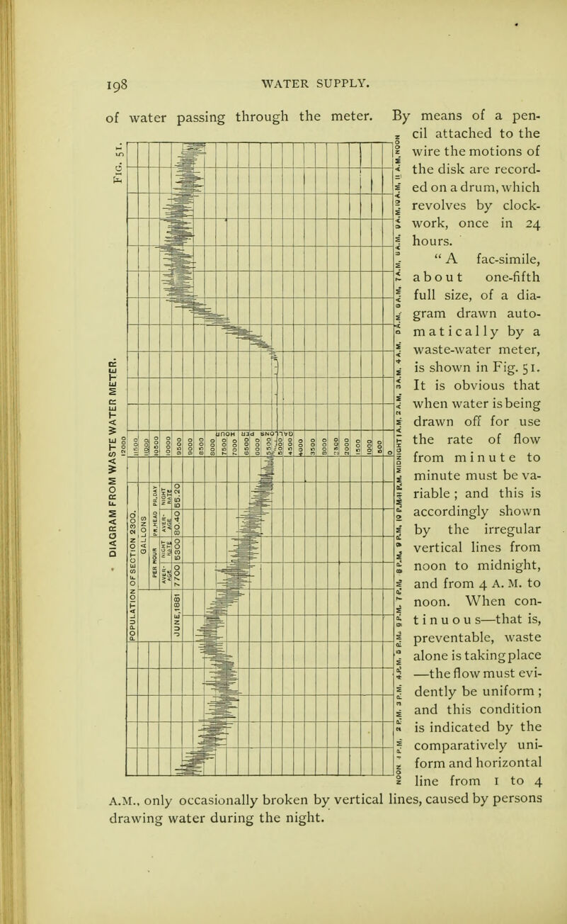 of water passing through the meter. A.M., only occasionally brok drawing water during the n By means of a pen- z cil attached to the wire the motions of the disk are record- ed on a drum, which revolves by clock- work, once in 24 hours.  A fac-simile, about one-fifth full size, of a dia- gram drawn auto- matically by a waste-water meter, is shown in Fig. 51. It is obvious that when water is being drawn off for use the rate of flow from minute to minute must be va- riable ; and this is accordingly shown by the irregular vertical lines from noon to midnight, and from 4 A. M. to noon. When con- tin u o u s—that is, preventable, waste alone is taking place —the flow must evi- dently be uniform; and this condition is indicated by the comparatively uni- form and horizontal line from I to 4 en by vertical lines, caused by persons ight.'