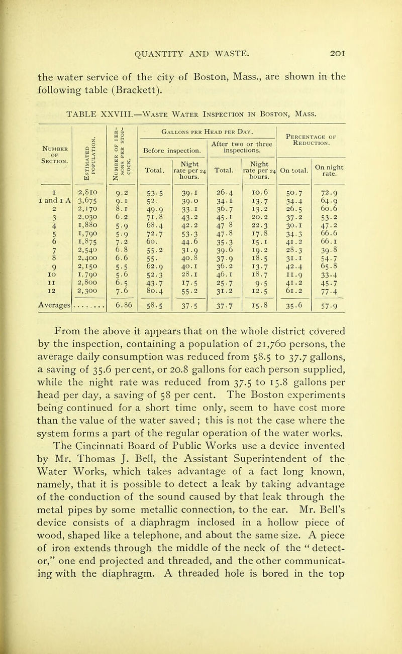 the water service of the city of Boston, Mass., are shown in the following table (Brackett). TABLE XXVIII.—Waste Water Inspection in Boston, Mass. 1 1 K 5; M O Gallons per Head per Day. Percentage of Reduction. Number of z o Q B 8 < £ H en u K 0. u !4 g 2 ^ S 0 0 ^. ^, u S5 Before inspection. After two or three inspections. Section. s p. E o W Total. Night rate per 24 hours. Total. Night rate per 24 hours. On total. On night rate. I I and I A 2 3 4 5 6 7 8 9 IO II 12 2,8lO 3,675 2,170 2,030 1,880 1,790 1,875 2,54° 2,400 2,150 1,790 2,800 2,300 9.2 9.I 8.1 6.2 5,9 5-9 7-2 6.8 6.6 5-5 5- 6 6- 5 7.6 53-5 52- 49.9 71.8 68.4 72.7 60. 55-2 55- 62.9 52-3 43-7 80.4 39-1 39-o 33-1 43-2 42.2 53-3 44.6 3i-9 40.8 40.1 28.1 17-5 55-2 26.4 34- 1 36- 7 45-■ 47 8 47-8 35- 3 39-6 37- 9 36.2 46.1 25.7 31.2 10.6 13-7 13.2 20.2 22.3 17.8 15.1 19.2 18.5 13-7 18.7 9-5 12.5 50.7 34-4 26. 5 37-2 30.1 34-3 41.2 28.3 3i-i 42.4 11.9 41.2 61.2 72.9 64.9 60.6 53- 2 47.2 66.6 66.1 39-8 54- 7 65.8 33-4 45-7 77-4 Averages 6.86 58.5 37-5 37-7 15-8 35-6 57-9 From the above it appears that on the whole district covered by the inspection, containing a population of 21,760 persons, the average daily consumption was reduced from 58.5 to 37.7 gallons, a saving of 35.6 percent, or 20.8 gallons for each person supplied, while the night rate was reduced from 37.5 to 15.8 gallons per head per day, a saving of 58 per cent. The Boston experiments being continued for a short time only, seem to have cost more than the value of the water saved ; this is not the case where the system forms a part of the regular operation of the water works. The Cincinnati Board of Public Works use a device invented by Mr. Thomas J. Bell, the Assistant Superintendent of the Water Works, which takes advantage of a fact long known, namely, that it is possible to detect a leak by taking advantage of the conduction of the sound caused by that leak through the metal pipes by some metallic connection, to the ear. Mr. Bell's device consists of a diaphragm inclosed in a hollow piece of wood, shaped like a telephone, and about the same size. A piece of iron extends through the middle of the neck of the  detect- or, one end projected and threaded, and the other communicat- ing with the diaphragm. A threaded hole is bored in the top