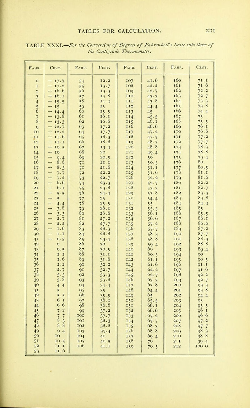 TABLE XXXI.—For the Conversion of Degrees of Fahrenheit's Scale into those of the Cetitigrade Thermometer. Fahr. Cent. Fahr. Cent. Fahr. Cent. Fahr. Cent. O — 17-7 54 12.2 107 M xr fx 41 • 0 160 71.1 I — 17.2 55 I3-7 100 42.2 T At J 01 71.6 2 — 10.0 ffx 5° 13 3 109 42.7 162 72.2 3 — ID. I 57 TO ft 13. 0 110 43-3 163 72.7 4 — 15-5 58 14.4 III 43-8 xA a 104 73-3 5 — 15 59 15 112 44.4 7 fxtf *T5 ft 73-8 6 — 14.4 frx 00 15 5 113 45 T fxfx I 00 74-4 7 — 13-8 61 t fx r 10. I 114 45-5 xrfx-i 167 75 8 — 13-3 62 1 fx fx 10. 0 115 46.1 T Aft IOO 75-5 9 — 12.7 63 17.2 i j6 46.6 I69 — fx T /O.I 10 — 12.2 64 17.7 IJ7 47.2 I/O -fx fx 70. 0 11 T T fx I I . 0 65 t ft n is. 3 T tQ 110 47-7 171 77-2 12 II . I fxfx 00 10 . 0 119 * Q n 4°-3 172 77-7 13 — I0.5 67 19.4 120 48.8 J73 ~& 0 78-3 14 — 10 68 20 121 49-4 J74 tQ ft 70.0 15 — 9.4 69 20.5 122 50 175 79-4 16 — 8 8 70 21. I 123 50.5 T X-f 170 CO 17 — 8.3 71 21.0 124 5i-i !77 bo. 5 10 — 7-7 72 22. 2 125 f T A 51.0 1 -tQ 178 At t 01 . I J9 — 7.2 73 22. 7 126 52.2 *79 ft T A 20 A A — 0.0 74 23 • 3 127 52-7 10O 21 fx T — 0.1 75 0 -x ft 23 • 0 T Oft 53-3 101 fto *7 22 — 5-5 70 24.4 129 rft ft 53-8 T fto 102 Ri 0 °3- 3 23 — 5 77 25 130 54-4 t fto 183 Ri ft 03.0 24 — 4.4 7° 25.5 '31 55 tQ 1 104 ft 1 A 04.4 25 — 3-8 79 26. I 132 55-5 I85 05 oA 20 — 3-3 00 oA fx 20.0 I33 C fx T 50. I tRA 10O ftr °5 - 5 27 — 2.7 Q T 01 27-2 134 r fx fx 5O.O 107 ftA T 00. I oft 20 ■— 2.2 02 27.7 J35 57-2 Tftft 100 ftA A OO . O 29 T A — I . 0 ft 1 °J oQ 0 20 . 3 136 57-7 leg 07.2 30 I.I ft 1 oft ft 20.0 J37 r ft 1 58-3 IQO 07. 7 31 — 0.5 ftp 29.4 Toft I38 r 8 ft 50. 0 191 RR a 00 . j 32 0 ftA OO 30 J39 59-4 192 Sft ft 00 .0 33 0.5 ft-7 3°-5 140 fxr\ 00 193 O9. 4 34 I. I Q 0 00 31-1 141 60.5 194 90 35 T fx I . 0 ft™ 89 31.6 142 fx-r t 01 . I J95 9°- 5 1 a 3° 2.2 90 32 2 143 fxr f, 01 . 0 196 91.1 37 2.7 91 32 ■ 7 144 62. 2 197 91.6 oft 3° 3-3 92 33-3 J45 62.7 Tnft 1 9P 92.2 39 3- 8 93 nn ft 33-o T Afx I4O 63-3 199 92.7 40 4 4 94 34-4 147 63.8 200 93-3 4r 5 95 35 148 64.4 20I 93-8 42 5-5 96 35-5 149 65 202 94.4 43 6 1 97 36.1 150 65-5 203 95 44 6.6 98 36.6 151 66.1 204 95-5 45 7.2 99 37-2 152 66.6 205 96.1 46 7-7 100 37-7 153 67.2 206 96.6 47 8-3 101 38.3 154 67.7 207 97.2 43 8.8 102 38.8 155 68.3 208 97-7 49 9.4 103 39-4 156 68.S 20g 98.3 50 10 104 40 157 69.4 2IO 98.8 5i 10.5 105 40-5 158 70 211 99-4 52 11.1 106 41.1 159 70.5 212 100.0 53 11.6