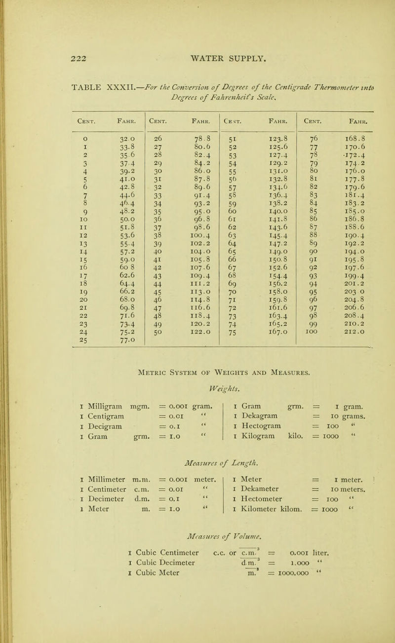 TABLE XXXII.—For the Conversion of Degrees of the Centigrade Thermometer into Degrees of Fahrenheit's Scale. Cent. Fahr. CENT. Fahr. Ce*it. Fahr. Cent. Fahr. O 32.0 26 78. 8 51 123.8 76 168.8 I 33-8 27 So. 6 52 125.6 77 170.6 2 35 6 28 82.4 53 127.4 78 •172.4 3 37.4 29 84.2 54 129.2 79 174.2 4 39-2 30 86.0 55 131-° 80 176.0 5 41.0 31 87.8 56 132.8 81 177.8 6 42.8 32 89.6 57 134-6 82 179.6 7 44.6 33 91.4 58 136.4 83 181.4 8 46.4 34 93-2 59 138.2 84 183.2 9 48.2 35 95 0 60 140.0 85 1S5.0 IO 50.0 36 96.8 61 141.8 86 186.8 ii 51.8 37 98.6 62 143.6 87 188.6 12 53-6 38 100.4 63 1 _t c. 4. -r J T- 88 89 190.4 13 55-4 39 102. 2 64 147.2 192.2 14 57-2 40 104.0 65 I49.O 90 194.0 15 59-0 4i 105.8 66 I50.8 91 195.8 16 60 8 42 107.6 67 152.6 92 197.6 17 62.6 43 109.4 68 154-4 93 199.4 18 64.4 44 in .2 69 156.2 94 201.2 19 66.2 45 113.0 70 I58.0 95 203 0 20 68.0 46 114.8 7i 159.8 96 204.8 21 69.8 47 116.6 72 161.6 97 206.6 22 71.6 48 118.4 73 1634 98 208.4 23 73-4 49 120.2 74 165.2 99 2IO. 2 24 75.2 50 122.0 75 167.0 100 212.0 25 77.0 Metric System of Weights and Measures. Weights. 1 Milligram mgm. I Centigram 1 Decigram I Gram grm. = 0.001 gram. = 0.01  = 0.1  = 1.0 1 Gram 1 Dekagram 1 Hectogram 1 Kilogram kilo grm. I gram. = 10 grams. =■ 100  = 1000  I Millimeter m.m. I Centimeter cm. 1 Decimeter d.m. 1 Meter m. Measures of Length. = 0.001 = O.OI = 0.1 = 1.0 meter. 1 Meter 1 Dekameter 1 Hectometer 1 Kilometer kilom. = 1 meter. = 10 meters. = 100  = 1000  Measures of Volume. I Cubic Centimeter c.c. or cm.3 = 0.001 liter. I Cubic Decimeter dm.3 = 1.000  I Cubic Meter m. = 1000.000 