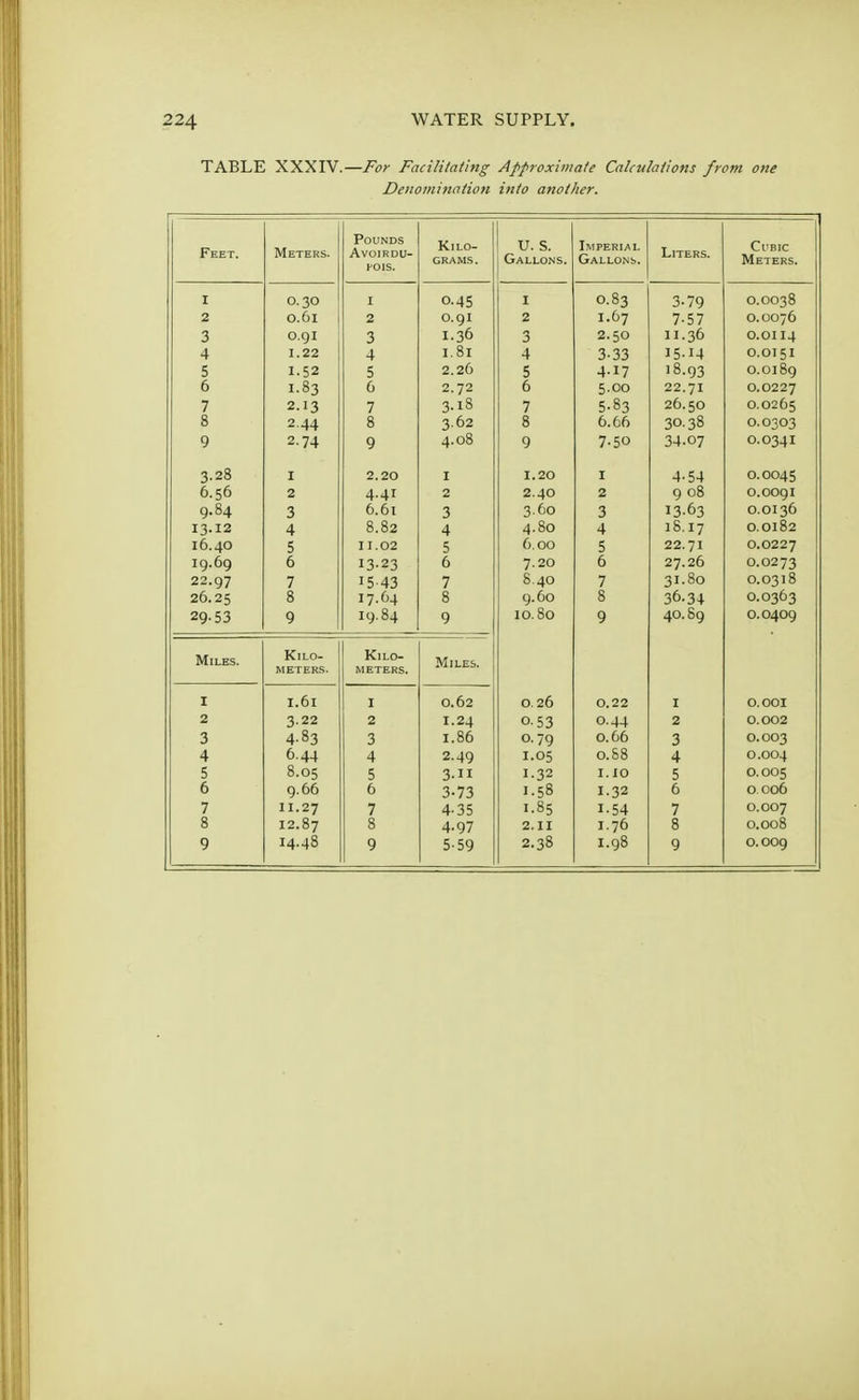 TABLE XXXIV.—For Facilitating Approximate Calculations from one Denomination into another. Feet. Meters. Pounds Avoirdu- pois. Kilo- grams. u. s. Gallons. Imperial Gallons. Liters. Cubic Meters. I 2 3 4 5 6 7 g 9 3.28 6.56 9.84 13.12 16.40 19.69 22.97 26.25 29-53 0.30 0.61 0.91 1.22 1.52 I.83 2.13 2 44 2.74 1 2 3 4 5 6 7 8 9 1 2 3 4 5 6 7 a 0 9 2.20 4.41 6.61 8.82 11.02 13-23 15-43 17.64 19.84 0.45 0.91 I.36 1.8l 2.26 2.72 3.18 3.62 4.08 I 2 3 4 5 6 7 8 9 I 2 3 4 5 6 7 8 9 1.20 2.40 3-6o 4.80 6.00 7.20 8.40 9.60 10.80 0.26 0-53 0.79 1.05 1.32 1.58 1.85 2.11 2.38 O.83 I.67 2.50 3-33 4.17 500 5-83 6.66 7-50 1 2 3 4 5 6 7 8 9 0.22 0.44 0.66 0.88 1.10 1.32 1-54 1.76 I.98 3- 79 7-57 11.36 I5-I4 18.93 22.71 26.50 30.38 34-07 4- 54 9 08 13-63 18.17 22.71 27.26 31.80 36.34 40.89 1 2 3 4 5 6 7 8 9 O.OO38 O.0076 O.0114 O.0151 0.0189 O.0227 O.0265 O.0303 O.0341 0.0045 O.0091 O.OI36 0.0182 O.0227 O.0273 O.0318 O.0363 O.0409 O.OOI 0.002 0.003 0.004 0.005 0 006 0.007 0.008 0.009 Miles. Kilo- meters. Kilo- meters. Miles. I 2 3 4 5 6 7 8 9 I.61 3.22 4-83 6.44 8.05 9.66 II.27 12.87 14.48 I 2 3 4 5 6 7 8 9 O.62 I.24 1.86 2.49 3-II 3- 73 4- 35 4- 97 5- 59