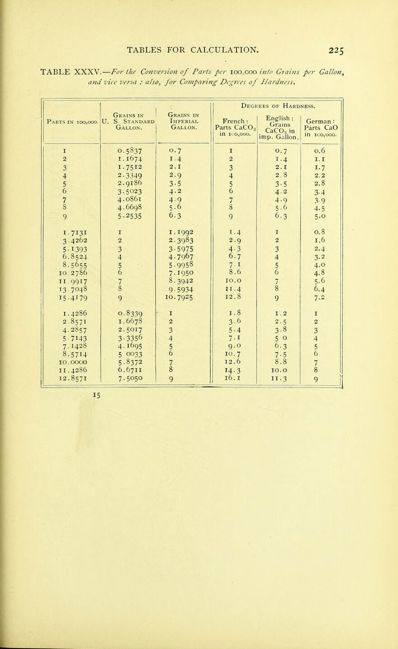TABLE XXXV.—For the Conversion of Parts per 100,000 into Grains per Gallon, and vice versa : also, for Comparing Degrees of Hardness. Degrees of Hardness. Grains in J, Grains in English : Grains CaCO:, in imp. Gallon. Parts in 100,000. U. S Standard Imperial French: German: Gallon. Gallon. Parts CaCOa in mo,000. Parts CaO in ico,000. I 0.5837 0.7 I 0.7 O.O 2 I.I674 1-4 1.4 X. I 3 I.7512 2.1 n J 2. I T *7 w 4 2-3349 2.9 4 2 8 5 2.9186 3-5 c J J • 3 2.8 6 3-5023 4.2 6 4-2 3-4 7 4.0861 4-9 7 4-9 3-9 8 4.6698 <; 6 H O 5.0 4-5 9 5-2535 6-3 9 ft 1 °- 3 5-o 1.7131 1 1.1992 1 • 4 1 0.0 3,4262 2 2.3983 I 6 5-1393 3 3-5975 4-3 3 2.4 6.8524 4 4.7967 0.7 4 3-2 8.5655 5 5-9958 7 •1 5 4.0 10.2786 6 7-i95o 8.6 6 4.8 11.9917 7 8-3942 10.0 7 5.6 13.7048 8 9.5934 11.4 8 6.4 i5-4r79 9 10.7925 12.8 9 7.3 1.4286 0-8339 1 1.8 1.2 I 2.8571 1.6678 2 3-6 2-5 2 4.2857 2.5017 3 5-4 3-8 3 5-7143 3-3356 4 7-i 5 0 4 7.1428 4-1695 5 9.0 6-3 5 8.5714 5 0033 6 10.7 7-5 6 10.0000 5-8372 7 12.6 8.8 7 11.4286 6.6711 8 14-3 10.0 8 12.8571 1 7-5050 9 16.1 ■3 - ' I 15