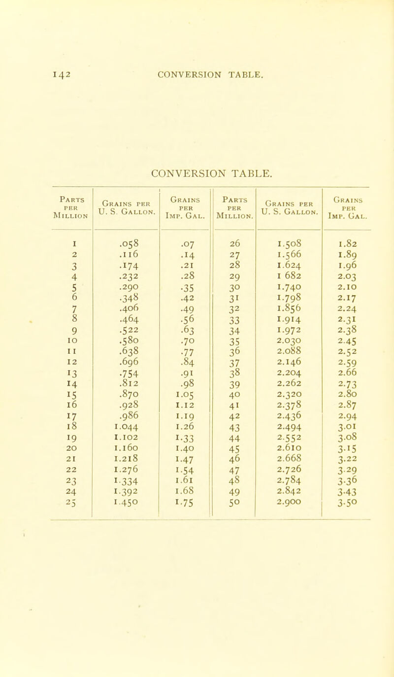 CONVERSION TABLE. Parts phr Million Grains per U. S. Gallon. Grains PER Imp. Gal. Parts per Million. Grains per U. S. Gallon. Grains PER Imp. Gal. I .058 .07 26 I.508 I.82 2 .116 .14. 27 1.566 i.8o -J 0 .174. .21 28 I.624 i.q6 4 .232 .28 20 I 682 2.01 5 .200 . 3 C JJ 30 I.740 2. IO 6 ■348 .42 31 I.798 2.17 7 .406 •49 32 1.856 2.24 8 .464 •56 33 I.9I4 2.3I 9 .522 .63 1.972 2.38 IO .S80 .70 35 2.030 2.45 11 .638 •77 36 2.088 2.52 12 .696 .84 37 2.146 2.59 13 •754 .91 38 2.204 2.66 H .812 .98 39 2.262 2-73 15 .870 1.05 40 2.320 2.80 16 .928 1.12 41 2.378 2.87 17 .986 1.19 42 2.436 2-94 18 1.044 1.26 43 2.494 3.01 19 1.102 i-33 44 2-552 3.08 20 1.160 1.40 45 2.610 3-i5 21 1.218 1.47 46 2.668 3.22 22 1.276 1.54 47 2.726 3-29 23 1-334 1.61 48 2.784 3-36 24 1.392 1.68 49 2.842 3-43 25 1.450 175 5° 2.900 3-5°