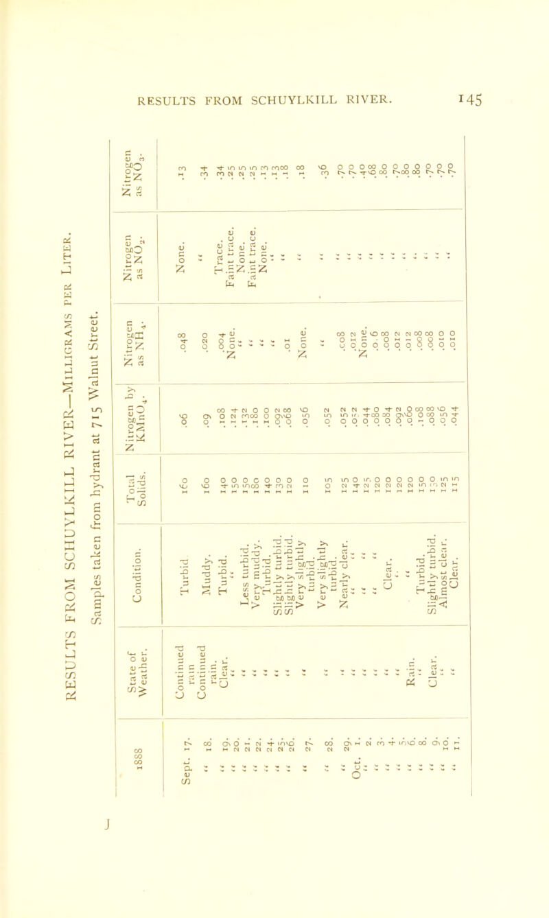 i) a II z a c • u « uO §Z 2 « None. < < Trace. Faint trace. None. Faint trace. None. < < • < Nitrogen as NH4. 00 0 u ^ cO (N ^ O co in 01 coco 0 0 0 0 00--*- 0 0 - uOOOOOOOOOO • • -z • z • 'Z >% ■f Si ia z, .06 .09 .108 .124 .132 .180 .100 .092 .068 .056 .052 .052 -044 .080 .084 .092 .060 .108 .088 .056 .044 Total Solids. 0 0 OOOCOOO 0 in in 0 , 0 0 0 O 0 0 in in nj -r m mco rn a — 0 ci*j-NWPiNpiinM.n»- Condition. Turbid Muddy. Turbid. Less turbid. Very muddy. Turbid. Slightly turbid. Slightly turbid. Very slightly turbid. Very slightly turbid. Nearly clear. tt 11 Clear. Turbid. Slightly turbid. Almost clea r. Clear. State of Weather. Continued rain Continued rain. Clear. it tt 11 11 tt 11 11 Rain. Clear. w ro t m*o co o o h J