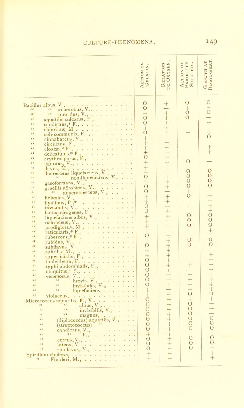 Bacillus albus, V., ....   anaerobus, v.,   putridus, V.,  aquatilis sulcatus, F.,  candicans,* F  chlorinus, M , .. '* coli-communis, F. , . ...  cinnabareus, V.,  circulans, F.,  cloacae,* F.  delicatukis,* F.,  erythrosporus, F  figurans, V  flavus, M.,  (luorescens liquefaciens, V.,   non-liquefaciens. V..  gasoformans, V.,  gracilis aerobiens, V   anae'robiescens, V , . . •' helvolus.V  hyalinus, F ,* .  invisibilis, V.(  lactis aerogenes, F  liquefaciens albus, V., . . .  ochraceus, V  prodigiosus, M.,  reticularis,* F.,  rubescens,* F.,  rubidus, V  subflavus, V., subtilis, M., •' superficialis, F.,  tholeideum, F.,  typhi abdominalis, F. •' ubiquitus,* F.,  venenosus, V.,   brevis, V   invisibilis, V., . .   liquefaciens  violaceus Micrococcus aquatilis, F., V.   albus, V •'  invisibilis, V.,   magnus, .... (diplococcus) aquatilis, V.,  (streptococcus)   candicans, V., F  cereus.V.,  luteus, V ,  subflavus, V., Spirillum cholera;, ** Finkleri.M., > < o o + o o + o + o 4 + + o + o o o o + + + o + o + f 0 o o o o o + + o o o o o o u + o o o + 4 a P! P + + + + + + + + + + + + + + + + + + + + + + 4 + 4 4 4 + + 4 4 + + 4 o + o o o o o o o o o o o o + + o + o u o o o o o o o + + o 4 o o o o o