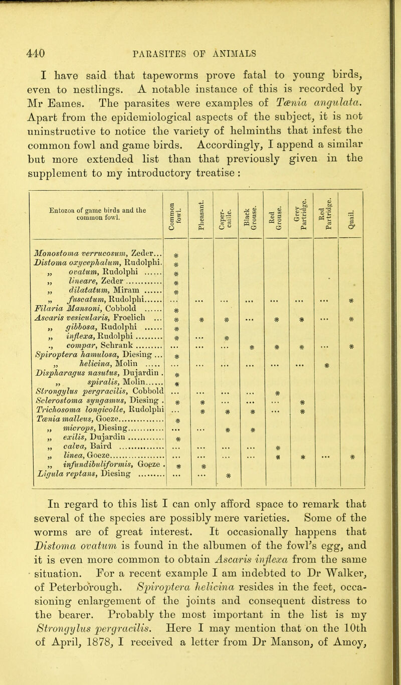 I have said that tapeworms prove fatal to young birds, even to nestlings. A notable instance of this is recorded by Mr Eames. The parasites were examples of Taenia angulata. Apart from the epidemiological aspects of the subject, it is not uninstructive to notice the variety of helminths that infest the common fowl and game birds. Accordingly, I append a similar but more extended list than that previously given in the supplement to my introductory treatise : Entozoa of game birds and the common fowl. Common fowl. | Pheasant. Caper- caille. Black Grouse. Red Grouse. Grey Partridge. Red | Partridge. | Quail. JxLOYlOStOTtlCL V6VTUC0SWM, /jQliHY... Distoma oxycephalum, Rudolphi. * * j, J^wsccituwi} Rudolplii # Filaria Mansoni, Cobbold Ascaris vesicularis, Froelich ... # • # * ., compar, Schrank * Spiroptera hamulosa, Diesing ... * „ helicina, Molin # Dispharagus nasutus, Dujardin . # * Sirongylus pergracilis, Cobbold Sclerostovna syngamus, Diesing . Trichosoma longicolle, Rudolplii # * # „ microps, Diesing „ calva, Baird # * * # „ infundibulifortnis, Goeze # # Ligula reptans, Diesing In regard to this list I can only afford space to remark that several of the species are possibly mere varieties. Some of the worms are of great interest. It occasionally happens that Distoma ovatum is found in the albumen of the fowl's egg, and it is even more common to obtain Ascaris inflexa from the same situation. For a recent example I am indebted to Dr Walker, of Peterborough. Spiroptera helicina resides in the feet, occa- sioning enlargement of the joints and consequent distress to the bearer. Probably the most important in the list is my Strongy lus pergracilis. Here I may mention that on the 10th of April, 1878, I received a letter from Dr Manson, of Amoy,