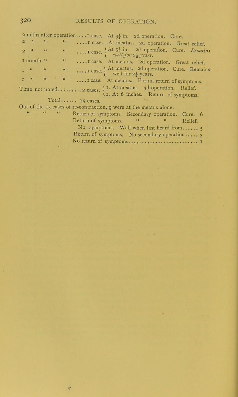 2 m'ths after operation I month '* J 41 It 1 « It Time not noted. I case. At 3.} in. 2d operation. Cure. I case. At meatus. 2d operation. Great relief. n. 2d operation. Cure. /Remains At 5s . I case, ir J- _i ( •well for 2^ years. .lease. At meatus. 2d operation. Great relief. I case \ i^eatus. 2d operation. Cure. Remai ' \ well for 2\ years. .1 case. At meatus. Partial return of symptoms. 2 cases, At meatus. 3d operation. Relief. At 6 inches. Return of symptoms Total 15 cases. Out of the 15 cases of re-contraction, 9 were at the meatus alone. Return of symptoms. Secondary operation. Cure. 6 Return of symptoms.   Relief. No symptoms. Well when last heard from 5 Return of symptoms. No secondary operation 3 No return of symptoms i