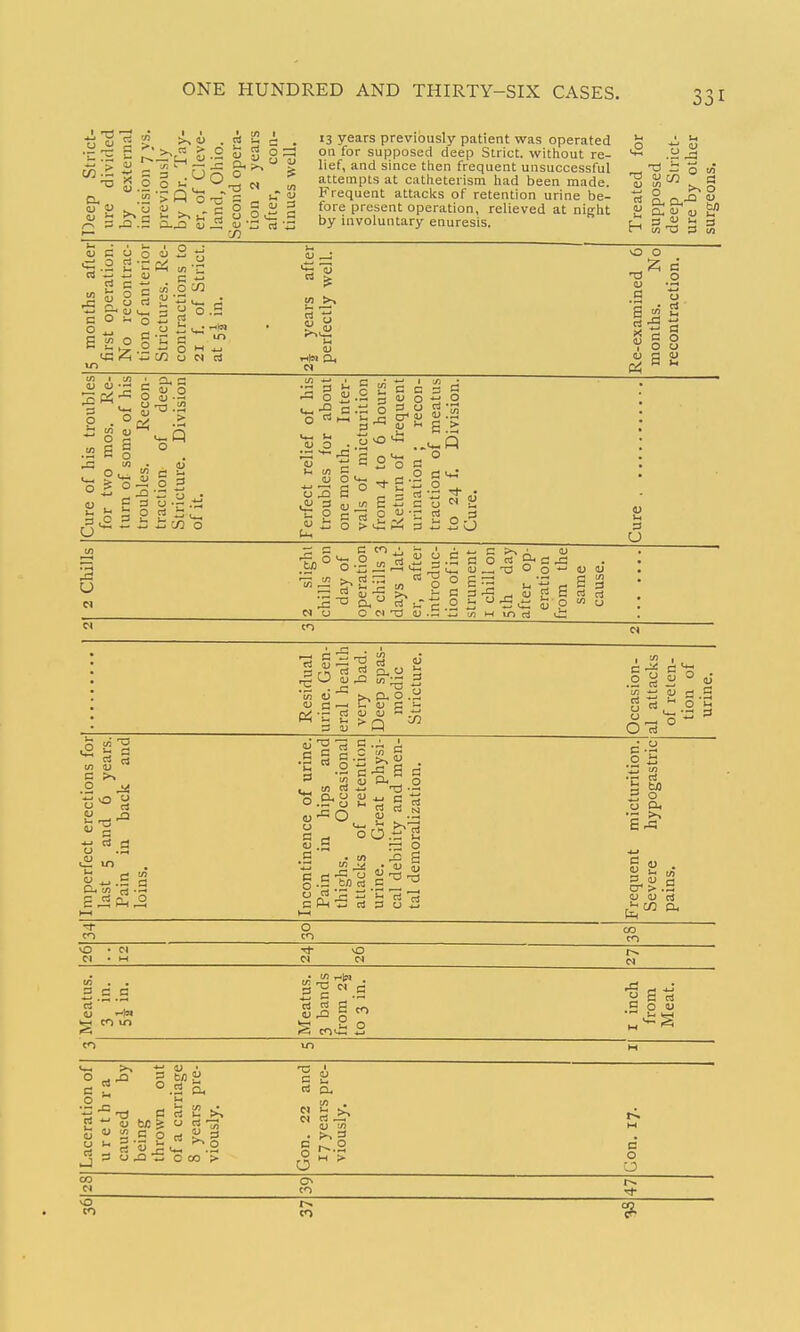 I 53 .On'-' .2.2 ^ .-a < ^ . o 5 1: ■ ^  - u o it; a; t; rt ■ 13 years previously patient was operated on for supposed deep Strict, without re- lief, and since tiien frequent unsuccessful attempts at catheterism had been made. Frequent attaclcs of retention urine be- fore present operation, relieved at night by involuntary enuresis. -a o S i S  1- c o li) o u .2 t; .2 o w O O .s SI =1 ^ a o 3 ,0 .2 A ^ e -c 5 'u o a o o ^ 5 d ^ g 3 o •.- ; i3 P r3. U r i n ■:/: o o t33 S ° ^ g a; - 5 S C C 3 S 3 w o 2 3^ U S .> o o c ^ o s g -x: o . p 1; -r; t« ^ 3 >^P:i 3 i 20 3 u U fl O 3 .a ^ ^ a- N O c3 d CO <2 ^ 3 c<i c >, .2 ^ S cj c3 E ,5 Ph 1> D, O .ii O <u - .3 rj ^ <U s.s ° g . in •Z! w ..a g.S .Mrt O C^ r- n -a s 1 5 51b (/J (D ^ S S <^/!'.2'3 .11 5 ^ (J CL< 6-^ 0) 4) u u ri CO 0 CO 00 CO 0 • CI CI • M CI CI w . . 3 c n tei CO tn Meatus. 3 bands from 2^ to 3 in. I inch from Meat. CO M Laceration of urethra caused by being thrown out of a carriage 8 years pre- viously. Gon. 22 and 17 years pre- viously. W c 0 CO c< a> CO CO t--. CO 1^