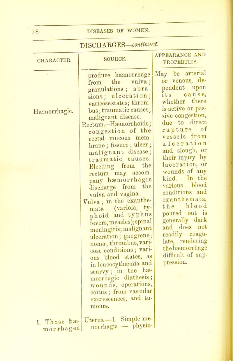 DISC H AE.GES—continued. CHARACTER. Hemorrhagic. SOURCE. 1. Those ha> mor rhagee produce haemorrhage from the vulva ; granulations; abra- sions; ulceration; varicose states; throm- bus ; traumatic causes; malignant disease. Rectum.-Hseuiorrhoids; congestion of the rectal mucous mem- brane ; fissure; ulcer; malignant disease; traumatic causes. Bleeding from the rectum may accom- pany hemorrhagic discharge from the vulva and vagina. Vulva ; in the exanthe- mata — (variola, ty- phoid and typhus fevers, measles); spinal meningitis; malignant ulceration; gangrene; noma; thrombus,vari- cose conditions; vari- ous blood states, as in leucocythseniia and scurvy; in the hse- morrhagio diathesis; wounds, operations, coitus; from vascular excrescences, and tu- mours. Uterus.—1. Simple me- norrhagia — physio- APPEARANCE AND PROPERTIES. May be arterial or venous, de- pendent upon its cause, whether there is active or pas- sive congestion, due to direct rupture of vessels from u lceration and slough, or their injury by laceration, or wounds of any kind. In the various blood conditions and exanthemata, the blood poured out is generally dark and does not readily coagu- late, rendering the hemorrhage difficult of sup- pression.