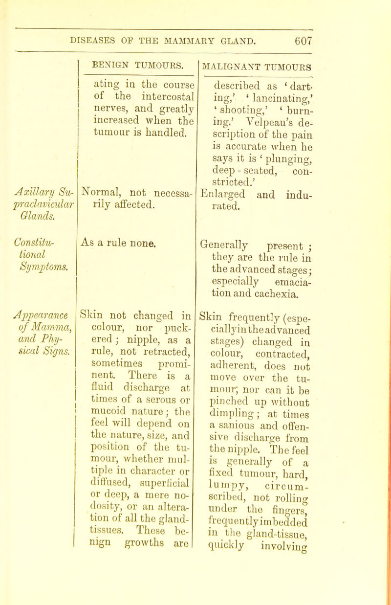 Axillary Su- praclavicular Glands. Constitu- tional Symptoms. Appearance of Mamma, and Phy- sical Signs. BENIGN TUMOURS. ating in the course of the intercostal nerves, and greatly increased when the tumour is handled. Normal, not necessa- rily affected. As a rule none. Skin not changed in colour, nor puck- ered ; nipple, as a rule, not retracted, sometimes promi- nent. There is a fluid discharge at times of a serous or mucoid nature; the feel will depend on the nature, size, and position of the tu- mour, whether mul- tiple in character or diffused, superficial or deep, a mere no- dosity, or an altera- tion of all the gland- tissues. These be- nign growths are MALIGNANT TUMOURS described as ' dart- ing,' ' lancinating,' ' shooting,' ' burn- ing.' Velpeau's de- scription of the pain is accurate when he says it is ' plunging, deep - seated, con- stricted.' Enlarged and indu- rated. Generally present ; they are the rule in the advanced stages; especially emacia- tion and cachexia. Skin frequently (espe- cially in the advanced stages) changed in colour, contracted, adherent, does not move over the tu- mour; nor can it be pinched up without dimpling; at times a sanious and offen- sive discharge from the nipple. The feel is generally of a fixed tumour, hard, lumpy, circum- scribed, not rolling under the fingers, frcquentlyimbedded in the gland-tissue, quickly involving