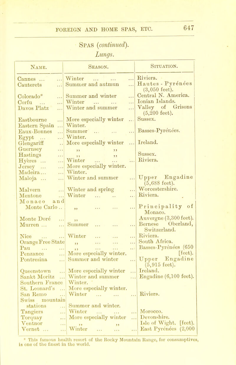 Spas {continued). Lungs. Name. Season. Situation. Cannes ... Winter Riviera. Cauterets Summer and autmun Hautes - Pyrenees (3,050 feet). Colorado* Summer and winter Central N. America. Corfu Winter Ionian Islands. Davos Platz Winter and summer Valley of Grisons (5,200 feet). Eastbourne More especially winter ... Sussex. Eastern Spain ... Winter. Basses-Pyrenees. Eaux-Bonnes Summer Efypt Winter. Glengariff Guernsey More especially winter ... Ireland. Sussex. TTn shiners > > ) > Hyeres ... Winter Riviera. Jersey ... More especially winter. Madeira... Winter. M^aloja ... ... Winter and summer Upper Engadine (5,688 feet). Malvern Winter and spring Worcestershire. Mentone Winter Riviera. Monaco and Monte Carlo .. Principality of Monaco. Monte Dore Auvergne (3,300 feet). Murren ... Summer Bernese Oberland, Switzerland. Nice Winter Riviera. Orange Free State j > • ■ * South Africa. Pau Basses-Pyrenees (650 Penzance More especially winter. [feet). Pontresina Summer and winter Upper Engadine (5,915 feet). Queenstown More especially winter ... Ireland. oanKC ivionuz Winter and summer .... Rnirnrlinp IP, 100 fwt\ Southern France Winter. St. Leonard's ... More especially winter. San Kemo Winter Riviern. Swiss mountaii stations Summer and winter. Tangiers Winter Morocco. Torquay More especially winter .. 1 (evonshire. Ventnor [Ble 'if Wight, [feet). East Pyrenees (2,000 Vernet ... Winter * Thi.s famous health resort of tho Hocky fountain Rouge, for consumptives, is one of the finest in tho world.