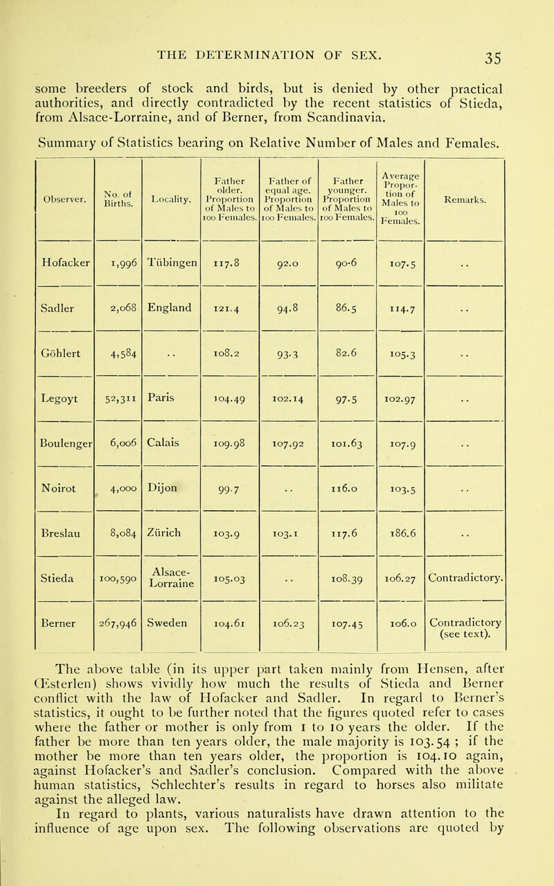 some breeders of stock and birds, but is denied by other practical authorities, and directly contradicted by the recent statistics of Stieda, from Alsace-Lorraine, and of Berner, from Scandinavia. Summary of Statistics bearing on Relative Number of Males and Females. Observer. No. of Birtlis. Locality. Father older. Proportion of Males to ICQ Females. Father of equal age. Proportion of Males to 100 Females. Father younger. Proportion of Males to 100 Females. Average Propor- tion of Males to 100 Females. Remarks. Hofaclcer i.qq6 Tubingen 117.8 107.5 2,068 England 121. 4 QA 8 86.5 114.7 Gohlert 108.2 93- 3 82.6 ^o5'3 T .f*CTo\rf ijcguy I 1 04.49 97-5 102.97 6 006 Calais 107.92 107.9 Noirot 4,000 Dijon 99-7 116.0 103.5 Breslau 8,084 Zurich 103.9 103.1 117.6 186.6 Stieda 100,590 Alsace- Lorraine 105.03 108.39 106.27 Contradictory. Berner 267,946 Sweden 104.61 106.23 107.45 106.0 Contradictory (see text). The above table (in its upper part taken mainly from Hensen, after Gtsterlen) shows vividly how much the results of Stieda and Berner conflict with the law of Hofacker and Sadler. In regard to Berner's statistics, it ought to be further noted that the figures quoted refer to cases where the father or mother is only from i to 10 years the older. If the father be more than ten years older, the male majority is 103.54 ; if the mother be more than ten years older, the proportion is 104.10 again, against Hofacker's and Sadler's conclusion. Compared with the above human statistics, Schlechter's results in regard to horses also militate against the alleged law. In regard to plants, various naturalists have drawn attention to the influence of age upon sex. The following observations are quoted by