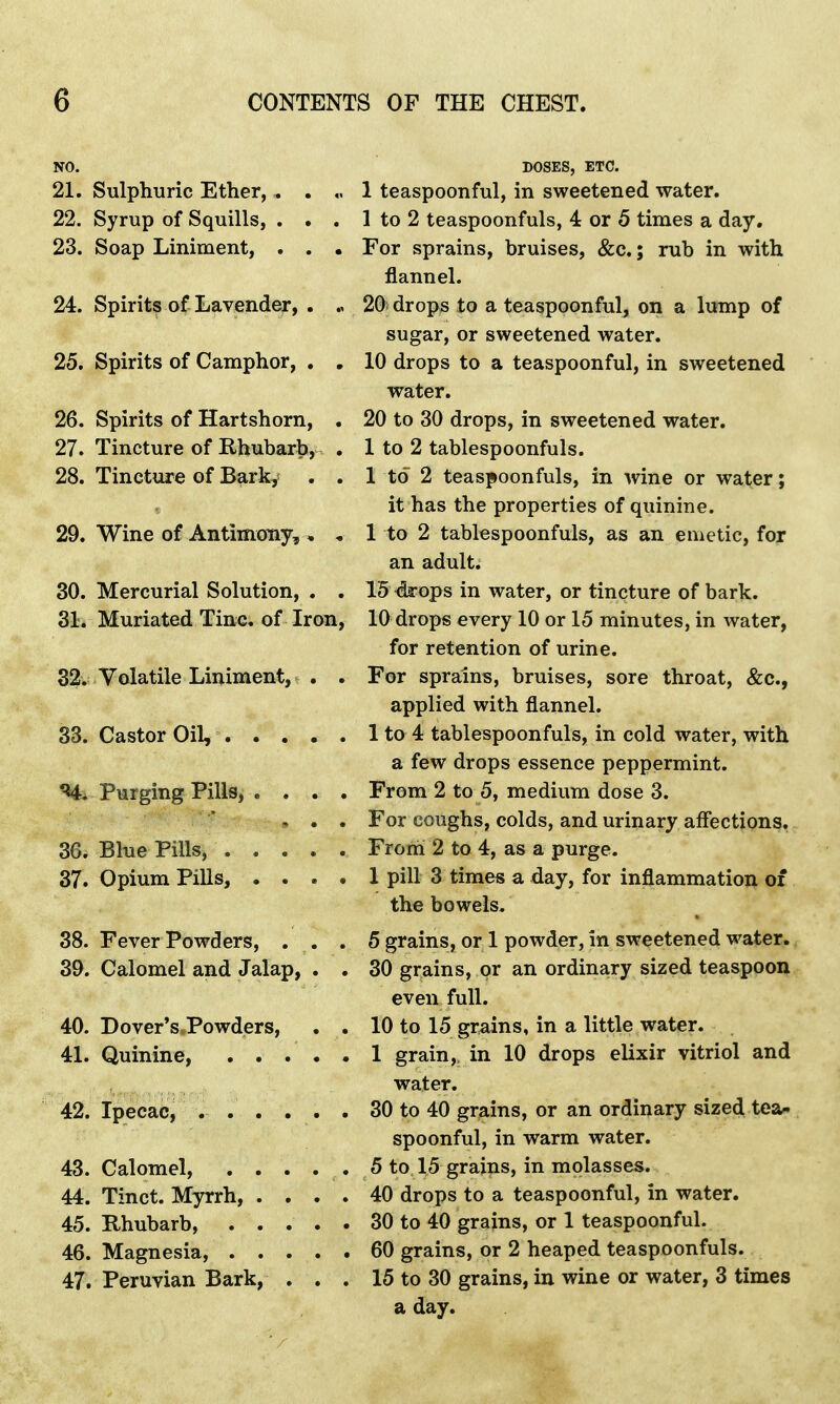 NO. DOSES, ETC. 21. Sulphuric Ether, . ... 1 teaspoonful, in sweetened water. 22. Syrup of Squills, . . . 1 to 2 teaspoonfuls, 4 or 5 times a day. 23. Soap Liniment, . . • For sprains, bruises, &c.; rub in with flannel. 24. Spirits of Lavender, . 20; drops to a teaspoonful, on a lump of sugar, or sweetened water. 25. Spirits of Camphor, . . 10 drops to a teaspoonful, in sweetened water. 26. Spirits of Hartshorn, . 20 to 30 drops, in sweetened water. 27. Tincture of Rhubarb, . 1 to 2 tablespoonfuls. 28. Tincture of Bark, . . 1 to 2 teaspoonfuls, in wine or water; it has the properties of quinine. 29. Wine of Antimony,» „ Ho 2 tablespoonfuls, as an emetic, for an adult. 30. Mercurial Solution, . . 15 <kops in water, or tincture of bark. 31. Muriated Tine, of Iron, 10 drops every 10 or 15 minutes, in water, for retention of urine. 32. Volatile Liniment, . . For sprains, bruises, sore throat, &c, applied with flannel. 33. Castor Oil, . . . • . 1 to 4 tablespoonfuls, in cold water, with a few drops essence peppermint. ^4. Purging Pills, .... From 2 to 5, medium dose 3. , . . For coughs, colds, and urinary affections. 36. Blue Pills, From 2 to 4, as a purge. 37. Opium Pills, . . . . 1 pill 3 times a day, for inflammation of the bowels. 38. Fever Powders, ... 5 grains, or 1 powder, in sweetened water. 39. Calomel and Jalap, . . 30 grains, or an ordinary sized teaspoon even full. 40. Dover's, Powders, . . 10 to 15 grains, in a little water. 41. Quinine, 1 grain,, in 10 drops elixir vitriol and water. 42. Ipecac, 30 to 40 grains, or an ordinary sized tea- spoonful, in warm water. 43. Calomel, 5 to 15 grains, in molasses. 44. Tinct. Myrrh, .... 40 drops to a teaspoonful, in water. 45. Rhubarb, 30 to 40 grains, or 1 teaspoonful. 46. Magnesia, 60 grains, or 2 heaped teaspoonfuls. 47. Peruvian Bark, . . . 15 to 30 grains, in wine or water, 3 times a day.