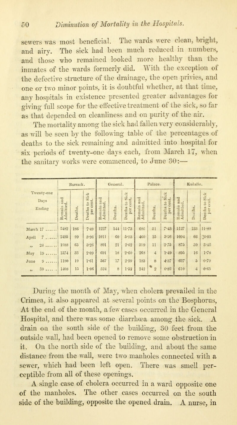 sewers was most beneficial. The wards were clean, bright, and airy. The sick had been much reduced in numbers, and those who remained looked more healthy than the inmates of the wards formerly did. With the exception of the defective structure of the drainage, the open privies, and one or two minor points, it is doubtful whether, at that time, any hospitals in existence presented greater advantages for giving full scope for the effective treatment of the sick, so far as that depended on cleanliness and on purity of the air. The mortality among the sick had fallen very considerably, as will be seen by the following table of the percentages of deaths to the sick remaining and admitted into hospital for six periods of twenty-one days each, from March 17, when the sanitary works were commenced, to June 30:— Barrack. General. Palace. Kulalie. Twenty-one Days to Sic ent. cs -a to Sic •ent. to Si'< ■ent. eo ~ O J Ending •main imitte ;aths. ■aths per c in ;aths. ;aths per c Remain Admitte ?aths. jaths per ( Is :aths. •aths per c Q O V -3 K < Q Q a d Q March 17 2482 186 7-49 1227 144 11-73 68G 51 7-43 1127 133 11-80 April 7 2495 99 3-96 1011 60 5-93 460 15 3-26 1094 66 |6-03 „ 28 1988 65 3*26 801 21 2-62 3!;9 11 2-75 875 30 3-42 May 19 . 1574 33 2-09 691 18 2-60 263 4 1-49 895 16 1'78 1180 19 15 1-61 567 17 8 2-99 183 242 8 4-37 627 5 079 „ 30 1408 1-06 524 1-52 * 2 0-82 610 4 0-65 During the month of May, when cholera prevailed in the Crimea, it also appeared at several points on the Bosphorus, At the end of the month, a few cases occurred in the General Hospital, and there was some diarrhoea among the sick. A drain oa the south side of the building, 30 feet from the outside wall, had been opened to remove some obstruction in it. On the north side of the building, and about the same distance from the wall, were two manholes connected with a sewer, which had been left open. There was smell per- ceptible from all of these openings. A single case of cholera occurred in a ward opposite one of the manholes. The other cases occurred on the south side of the building, opposite the opened drain. A nurse, in