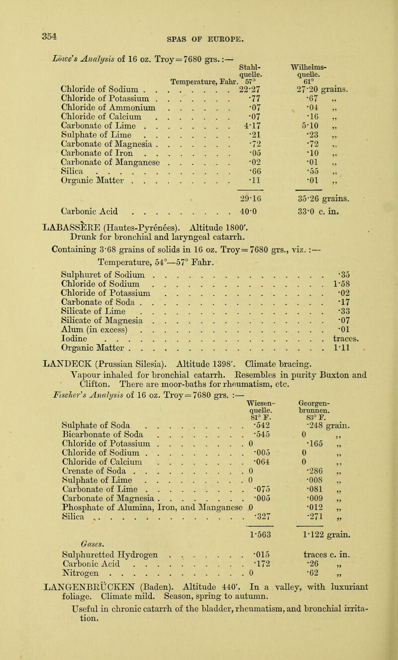 SPAS OF EUROPE. L'6iveJs Analysis of 16 oz. Troy =7680 grs. :- Chloride of Sodium . . Chloride of Potassium . Chloride of Ammonium Chloride of Calcium Carbonate of Lime . . Sulphate of Lime . . Carbonate of Magnesia . Carbonate of Iron . . Carbonate of Manganese Silica Organic Matter . . . Stahl- quelle. Temperature, Fahr. 57° 22-27 -77 -07 -07 4-17 -21 72 -05 -02 -66 -11 Carbonic Acid Wilhelms- quelle. 61° 27*20 grains. •67 •04 •16 5-10 •23 •72 •10 •01 •55 •01 29-16 40-0 35-26 grains. 33-0 c. in. LABASSEEE (Hautes-Pyrenees). Altitude 1800'. Drunk for bronchial and laryngeal catarrh. Containing 3-68 grains of solids in 16 oz. Troy=7680 grs., viz, :— Temperature, 54°—57° Fahr. Sulphuret of Sodium '35 Chloride of Sodium 1-58 Chloride of Potassium Carbonate of Soda . . Silicate of Lime . . Silicate of Magnesia . Alum (in excess) . . Iodine . . . . . •02 •17 •33 •07 •01 traces. Organic Matter I'll LANDECK (Prussian Silesia). Altitude 1398'. Climate bracing. Vapour inhaled for bronchial catarrh. Eesembles in purity Buxton and Clifton. There are moor-baths for rheumatism, etc. Fischer's Analysis of 16 oz. Troy = 7680 grs. :— Wiesen- quelle. 81° F. Sulphate of Soda -542 ■545 0 •005 •064 Bicarbonate of Soda Chloride of Potassium Chloride of Sodium . Chloride of Calcium Crenate of Soda . . Sulphate of Lime Carbonate of Lime . Carbonate of Magnesia '005 Phosphate of Alumina, Iron, and Manganese 0 Silica -327 Georgen- brunnen. 83° F. •248 grain. 0 •165 „ 0 0 •286 „ •008 „ •081 „ •009 „ •012 „ •271 „ 1-563 1-122 grain. traces c. •26 •62 Gases. Sulphuretted Hydrogen . -015 Carbonic Acid -172 Nitrogen 0 LANGENBELCKEN (Baden). Altitude 440'. In a foliage. Climate mild. Season, spring to autumn. Useful in chronic catarrh of the bladder, rheumatism, and bronchial irrita- tion. valley, with luxuriant