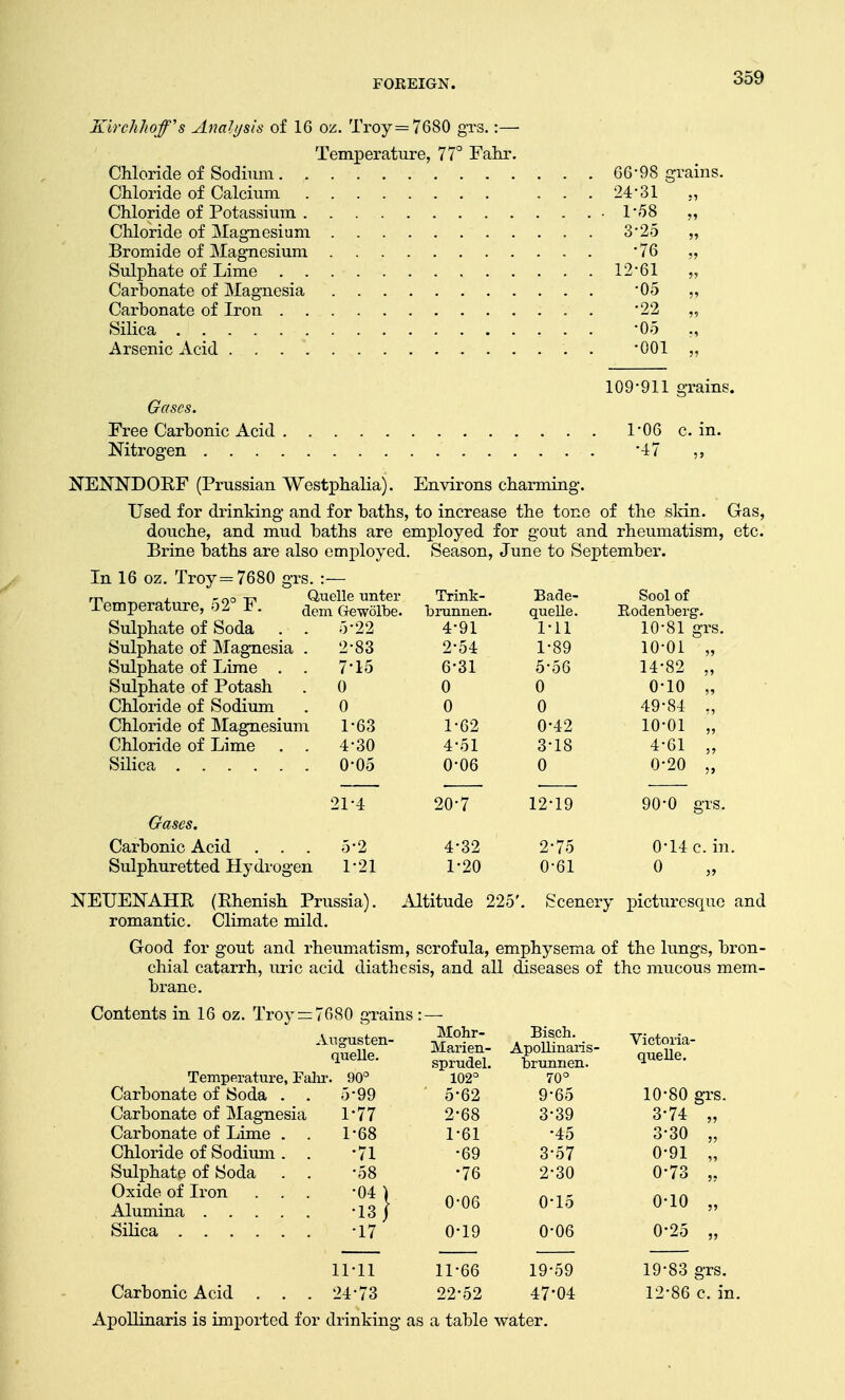 Kirch/iqf's Analysis of 16 oz. Troy =7680 grs.:— Temperature, 77° Fahr. Chloride of Sodium 66-98 grains. Chloride of Calcium 24-31 „ Chloride of Potassium .1*58 „ Chloride of Magnesium 3*25 „ Bromide of Magnesium '76 „ Sulphate of Lime 12-61 „ Carbonate of Magnesia '05 ,, Carbonate of Iron 22 „ Silica -05 ., Arsenic Acid . . 001 „ 109-911 grains. Gases. Free Carbonic Acid 1*06 c. in. Nitrogen - . 47 NENNDOEF (Prussian Westphalia). Environs charming. Used for drinking and for baths, to increase the tone of the skin. Gas, douche, and mud baths are employed for gout and rheumatism, etc. Brine baths are also employed. Season, June to September. In 16 oz. Troy =7680 grs. :— rn 4- •oow Quelle unter Trink- Bade- Sool of lemperature, OZ J?. demQewolbe. brunnen. quelle. Rodenberg. Sulphate of Soda . . 5*22 4-91 1-11 10-81 grs. Sulphate of Magnesia . 2-83 2*54 1-89 10-01 „ Sulphate of Lime . . 7*15 6'31 5-56 14*82 „ Sulphate of Potash .0 0 0 0-10 „ Chloride of Sodium .0 0 0 49*84 ., Chloride of Magnesium 1-63 1*62 0-42 10-01 „ Chloride of Lime . . 4-30 4-51 3-18 4-61 „ Silica 0-05 0'06 0 0-20 „ Gases. Carbonic Acid . . . Sulphuretted Hydrogen 21-4 5-2 1:21 20-7 4-32 1-20 12-19 2-75 0-61 NEUEKAHR (Rhenish Prussia). Altitude 225'. romantic. Climate mild. 90-0 grs. 0-14 c. in. 0 picturesque and Good for gout and rheumatism, scrofula, emphysema of the lungs, bron- chial catarrh, uric acid diathesis, and all diseases of the mucous mem- brane. Contents in 16 oz. Troy-=7680 grains: — Augusten- quelle. Temperature, Fahr. 90° 5-99 Carbonate of Soda Carbonate of Magnesia Carbonate of Lime Chloride of Sodium Sulphate of Soda Oxide of Iron Alumina . Silica .... 1-77 1-68 •71 •58 •04 \ •13/ •17 Mohr- Marien- sprudel. 102° 5-62 2-68 1-61 •69 •76 0-06 0-19 Bisch. Apollinaris- brunnen. 70° 9-65 3-39 •45 3-57 2-30 0-15 0-06 Victoria- quelle. 10-80 grs. 3-74 „ 3-30 „ 0-91 „ 0-73 „ 0-10 „ 0-25 „ Carbonic Acid 11-11 24-73 11-66 22-52 19-59 47'04 Apollinaris is imported for drinking as a table water. 19-83 grs. 12-86 c. in.