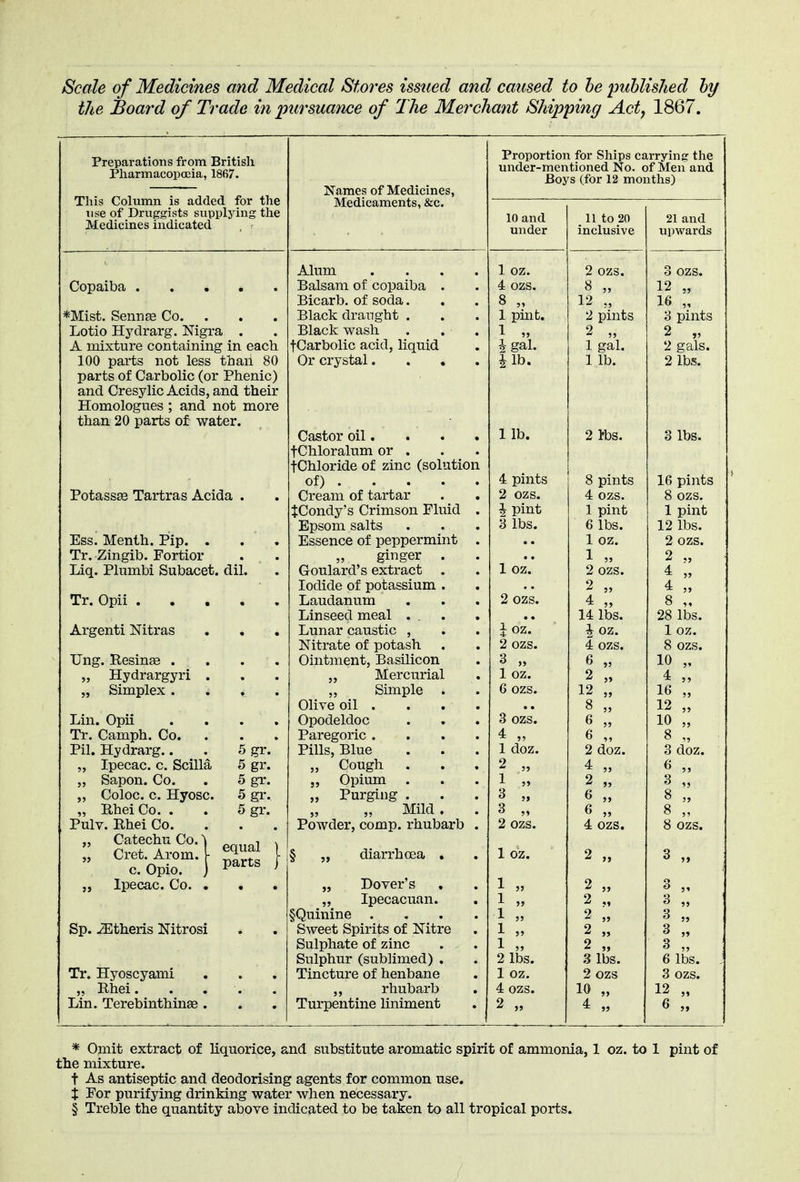 Scale of Medicines and Medical Stores issued and caused to be 'published by the Board of Trade in pursuance of The Merchant Shipping Act, 1867. Preparations from British Pharmacopoeia, 1867. Proportion for Ships carrying the under-mentioned No. of Men and Boys (for 12 months) Names of Medicines, This Column is added for the Medicaments, &c. use of Druggists supplying the Medicines indicated , < 10 and under 11 to 20 inclusive 21 and upwards Alum .... 1 oz. 2 ozs. 3 ozs. Balsam of copaiba . 4 ozs. 8 „ 12 „ Bicarb, of soda. 8 „ 1 pint. 12 2 pints 16 „ *Mist. Sennas Co. Black draught . 3 pints Lotio Hydrarg. Nigra . Black wash . 1 „ 2 „ 2 v A mixture containing in each fCarbolic acid, liquid i gal. 1 gal. 100 parts not less thai! 80 Or crystal.... J lb. 1 lb. 2 lbs. parts of Carbolic (or Phenic) and Cresylic Acids, and their Homologues ; and not more than 20 parts of water. Castor oil. fChloralum or . tChloride of zinc (solution 1 lb. 2 rbs. 3 lbs. of) 4 pints 8 pints 16 pints Potassas Tartras Acida . Cream of tartar 2 ozs. JCondy's Crimson Fluid . £ pint 1 pint 1 pint Epsom salts 3 lbs. 6 lbs. 12 lbs. Ess. Menth. Pip. . Essence of peppermint . 1 oz. 2 ozs. Tr. Zingib. Fortior „ ginger . Goulard's extract . 1 „ Liq. Plmnbi Subacet. dil. 1 oz. 4 if Iodide of potassium . 2 „ 4 '» Tr. Opii Laudanum 2 ozs. 4 ,, 8 ,, Linseed meal ... 14 lbs. 28 lbs. Argenti Mtras Lunar caustic , Nitrate of potash 1 oz. 2 ozs. 4 07S 8 ozs Ung. Resinge .... Ointment, Basilicon 3 „ g 10 „ Hydrargyri . „ Mercurial 1 oz. 2 r, 4 „ Simplex .... „ Simple . Olive oil . . •■'.'!• 6 ozs. 12 „ 8 „ 16 „ 12 „ Lin. Opii .... Opodeldoc 3 ozs. 6 „ 10 „ Tr. Camph. Co. Paregoric .... 4 „ 6 8 3 doz. Pil. Hydrarg.. . 5 gr. Pills, Blue Cough 2 doz. „ Ipecac, c. Scilla 5 gr. 2 „ ' 4 J} 6 „ ' „ Sapon. Co. . 5 gr. „ Opium . 1 n 2 5, 3 )} „ Coloc. c. Hyosc. 5 gr. „ Purging . 3 if g 8 „ Rhei Co. . . 5 gr. Mild . 3 Q 8 Pulv. Rhei Co. Powder, comp. rhubarb . 2 ozs. 4 ozs. 8 ozs. „ Catechu Co.) , . , Cret.Arom.l I c.Opio. ) parts j § „ diarrhoea . 1 oz. 2 „ 3 ,', „ Ipecac. Co. . „ Dover's 1 „ 2 „ 3 „ Ipecacuan. 1 » 2 „ 3 „ §Quinine .... 1 » 2 „ 3 „ Sp. 2Etheris Nitrosi Sweet Spirits of Nitre 1 V 2 „ 3 „ Sulphate of zinc 1 „ 2 „ 3 „ 6 lbs. j Sulphur (sublimed) . 2 lbs. 3 lbs. Tr. Hyoscyami Tincture of henbane 1 oz. 2 ozs 3 ozs. ,, rhubarb Turpentine liniment 4 ozs. 10 „ 12 „ Lin. Terebinthinas . 2 „ ^ „ 6 „ * Omit extract of liquorice, and substitute aromatic spirit of ammonia, 1 oz. to 1 pint of the mixture. t As antiseptic and deodorising agents for common use. j For purifying drinking water when necessary. § Treble the quantity above indicated to be taken to all tropical ports.