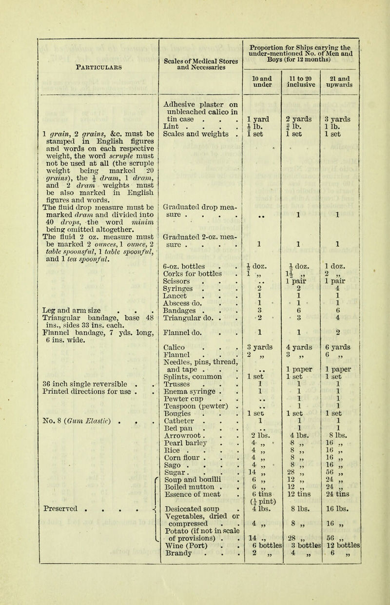 Proportion for Ships carying the under-mentioned No. of Men and Scales of Medical Stores Boys (for 12 months) Particulars and Necessaries 10 and under 11 to 20 inclusive 21 and upwards Adhesive plaster on unbleached calico in tin case . 1 yard 2 yards 3 yards Lint .... | lb. £ lb. 1 lb. 1 grain, 2 grains, &c. must be stamped in English figures Scales and weights . 1 set 1 set 1 set and words on each respective weight, the word scruple must not be used at all (the scruple weight being marked 20 grains), the | dram, 1 dram, and 2 dram weights must be also marked in English figures and words. i The fluid drop measure must be Graduated drop mea- ! marked dram and divided into sure .... 1 l 40 drops, the word minim being omitted altogether. The fluid 2 oz. measure must Graduated 2-oz. mea- be marked 2 ounces, 1 ounce, 2 sure .... 1 1 l table spoonsful, 1 table spoonful, and 1 tea spoonful. 6-oz. bottles £ doz. \ doz. 1 doz. Corks for bottles 1 ,, l| 5» 2 „ i Scissors •• 1 pair 1 pair Syringes . 2 2 4 Lancet 1 1 1 Abscess do. 1 1 1 Leg and arm size Bandages . 3 6 6 Triangular bandage, base 48 Triangular do. . ■ 2 3 4 ins., sides 33 ins. each. Plannel bandage, 7 yds. long, Plannel do. 1 1 2 6 ins. wide. Calico 3 yards 4 yards 6 yards Plannel 2 ° ■>•> 6 5> Needles, pins, thread, and tape . 1 paper 1 paper Splints, common 1 set 1 set 1 set 36 inch single reversible . Trusses 1 1 1 Printed directions for use . Enema syringe . Pewter cup Teaspoon (pewter) . 1 1 1 1 1 1 1 Bougies 1 set 1 set 1 set No. 8 {Gum Elastic) . Catheter . 1 1 1 Bed pan 1 1 Arrowroot. 2 lbs. 4 lbs. 8 lbs. Pearl barley 4 „ • ■8 ,-> 16 ., Rice .... 4 „ 8 „ 16 „ Corn flour . 4 „ 8 „ 16 „ Sago .... 4 „ ' 8 „ 16 „ Sugar.... 14 „ 28 „ 56 „ r Soup and bouilli 6 12 ,, 24 „ Boiled mutton . 6 ,, G tins (} pint) 12 ,, 24 „ Essence of meat 12 tins 24 tins Preserved . . . . < Desiccated soup Vegetables, dried or compressed Potato (if not in scale 4 lbs. 4 „ 8 lbs. 8 „ 16 lbs. 16 „ of provisions) . 14 ., 28 „ 56 „ 12 bottles Wine (Port) 6 bottles 3 bottles Brandy 2 „ 4 „ 6 „