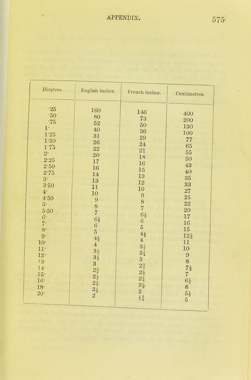 APPENDIX. 57& Dioptres. , English inches. French inches. Centimetres. •25 •50 •75 1- 125 1-50 1- 75 2- 2- 25 2-50 2- 75 3- 3- 50 4- 4- 50 5- 5- 50 6- 7- 8- 9- lo- ll- 12- 13- 14- 15- If!- 18- 20- 160 80 52 40 31 26 22 20 17 16 14 13 11 10 9 8 7 61 6 0 4* 4 31 81 3 2* at 21 2 146 73 50 36 29 24 21 18 16 15 13 12 10 9 8 7 6* 6 5 4* 4 3* 84 3 2f at 21 ?* 2 400 200 130 100 77 65 55 50 43 40 35 33 27 25 22 20 17 16 15 121 11 10 9 8 71 7 61 6 51 5 -