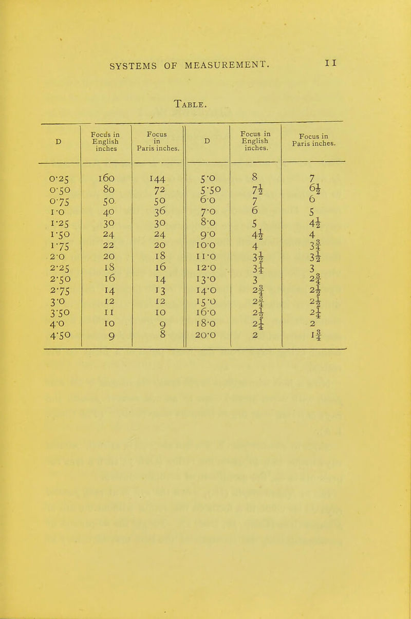Table. Focils in inches Focus Paris inches. Focus in F n P^Ii *;h inches. Focus in Paris inches. 0-25 160 144 0 0 7 0-50 80 72 5-50 x 1 7i Of 07s 50 SO DO 7 0 i-o 40 36 7-0 0 5 I-25 30 30 8-0 5 44 1-50 24 24 90 4i 4 17s 22 20 100 4 3f 20 20 18 I i-o 34 34 2-25 18 16 I2-0 3i 3 2-50 16 H 13-0 3 2| 275 14 13 14-0 o3 2t 24 3-0 12 12 15-0 o3 2? ^4 3'50 I I 10 i6'0 2I ^2 4-0 10 9 i8-o 2I 2 4-50 9 8 20-0 2 If