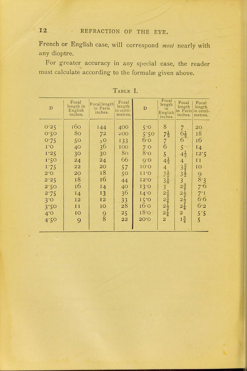French or English case, will correspond most nearly with any dioptre. For greater accuracy in any special case, the reader must calculate according to the formulae given above. Tablk I. D Focal length in English inches. Focal length in Paris inches. Focal length in centi- metres. D Focal length in English inches. Focal length in Paris inches. Focal length in centi- metres. 0-25 160 144 400 5-0 8 7 20 0-50 80 72 7* 6i 18 SO oO 133 60 7 6' 16 ro 40 36 100 70 6 5 14 1-25 30 30 80 8-0 5 4i I2-S 1-50 24 24 66 90 4i 4 11 17s 22 20 57 lO-O 4 3| 10 2-0 20 18 50 II-O 3i 3i 9 2-25 18 16 44 I2-0 3i 3 8-3 2-50 16 14 40 13-0 3 2^ ^^4 7-6 275 14 13 36 140 2^ 2I ^2 7-1 3-0 12 12 33 15-0 2^. ^4 2I ^^2 6-6 3*So 11 10 28 160 2^ 2I ^4 6-2 4-0 10 9 25 i8-o 2i 2 5-5 4-50 9 8 22 20-0 2 If 5