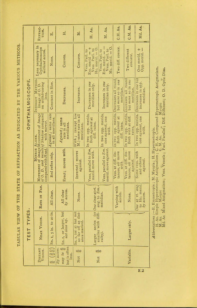 Lens necessary in Ophthalmoscope without accom. None. Convex. Concave. Vess. Pari, to Em. merid = + Vess Pari, to He. merid. = 0. Vess. Pari, to Em. merid. = — Vess. Pari, to Mc. merid. - O. Two diff. convex. Two different concave. One merid. + Opp. merid. — ALMOSCOPE. iNDiRiiCT Method Image of 0. D. on withdrawing lens. Constant in Size. Decreases. Increases. Decreases in one meridian only. Increases in one meridian only. Decreases all round, but more so in one meridian. increases all round but more so in one meridian. Decreases in one but increases in opp. meridian. OPHTH Alone. Movement of Image of Shadow compared with mirror. Against; ss.ms rate in all meridians. Against; same rate in all meridians. With ; (except low M.) same rate in all meridians. In two opp. merids. Both against at diff. rates. In two opp. merids. one against, one with. in two opp. merids Both against at diff. rates. In two opp. merids. Both with at diff. rates. In two opp. merids. one against, one with. Mirror Movement of image of 0. D. and vessels compared with Head. Red reflex only. Erect; moves with. Inverted; moves against. Vess. parallel to Em, merid. move with. Vess. parallel to Em. merid. move against. Vess. at diff. dis- tances, all move with. Vess. at diff. dis- tances, all move against. Some vess. with and others against. One at rt. ang. to He. merid. by accom. Rays in Fan. All clear. All clear by accom. None. One clear at f^. ang. to meridian. Varying with accom. None. u TEST TYPE Near Vision. _c o w o _c »r» M C to Sn. I, or larger, bu not close up. Sn. I, (or 2) but no so far off as dist ance marked. Larger series (o smaller with dif& cultyj. Larger only. Distant Vision. o|o By accom. may be but is often less. Not § Not f Variable. M .2 w o ■< •a c 3 its Q o< _ — .2 1 3 4-» w w rt |<3<a. p„ rt .2 c O M -> < > - -g- s i .2 2 g.a E OJ O. bo EffiS<! W u -a 8  2<3 £2