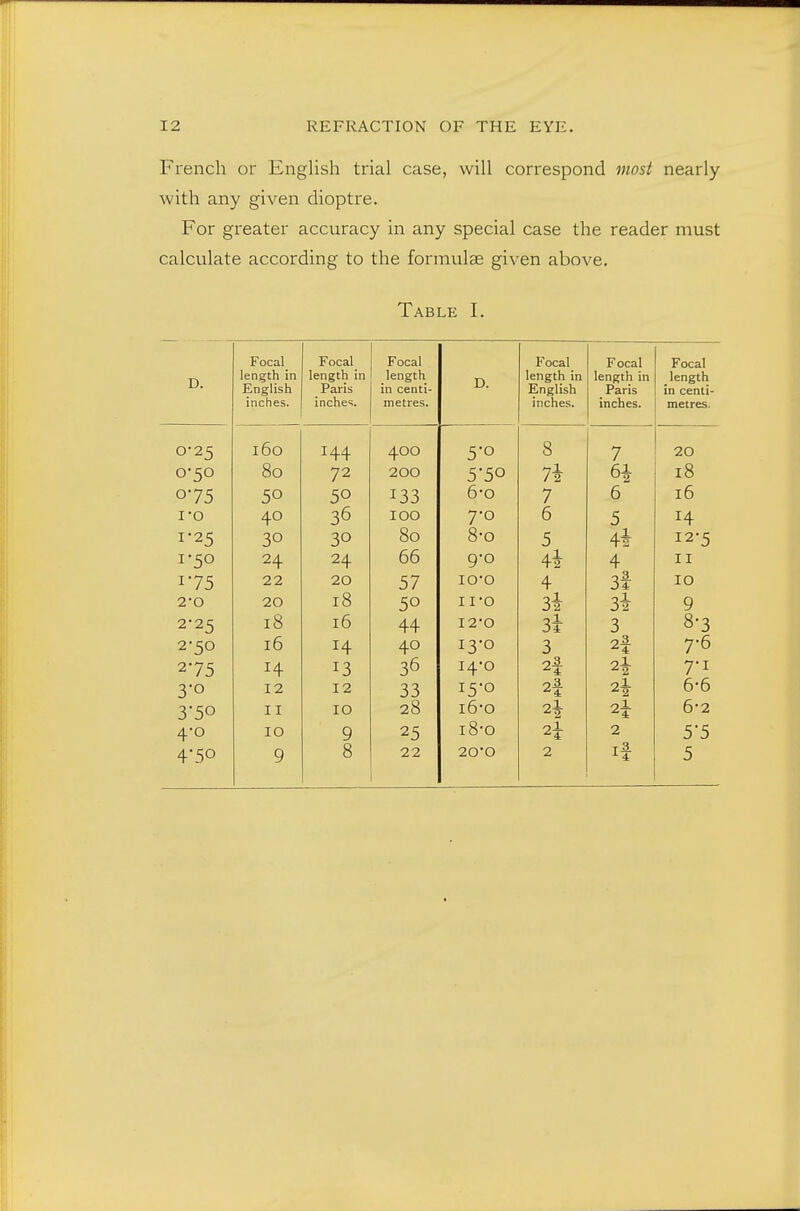 French or English trial case, will correspond most nearly with any given dioptre. For greater accuracy in any special case the reader must calculate according to the formulae given above. Table I. D. Focal length in English I n p h (*Q Focal length in Paris inches. Focal length in centi- TTl pf rpQ ill CLl Cd> D. Focal length in English Focal length in Paris Focal length in centi- metres. o 25 T f'\r\ 144 5 0 Q 0 7 2U 0-50 80 72 200 5-50 7i 6i 18 075 50 50 133 6-0 7 6 16 i-o 40 36 100 7-0 6 5 14 1-25 30 30 80 8-0 5 4* 12-5 1-50 24 24 66 9-0 4i 4 II 175 22 20 57 lO'O 4 3f 10 2-0 20 18 50 I I-o 3i 3* 9 2-25 18 16 44 I2-0 3i 3 8-3 2-50 16 14 40 13-0 3 2^ 7-6 275 14 13 36 i4'o 2^ ^2 7-1 3-0 12 12 33 15-0 2^ 2i 2 6-6 3*50 11 10 28 i6-o 2I 2 2I 6-2 4-0 10 9 25 i8-o 2I ^4 2 5-5 4'5o 9 8 22 20*0 2 If 5