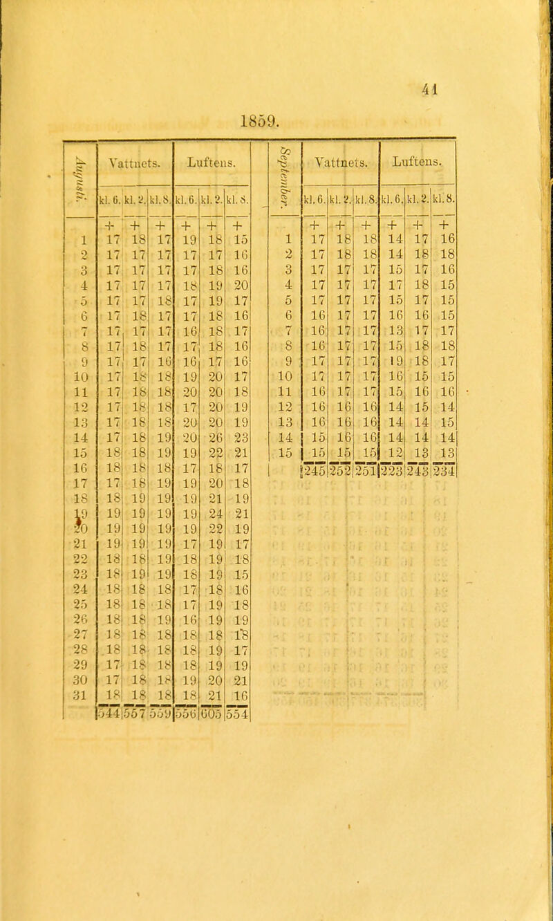 1859. Co Vattnets. Luftens. Yattncis. Luftens. c* kl. ti. kl. 2. kl.S. kl. 6. kl. 2. kl.S. c» kl. 6. ki.: kl.S. kl. 6. kl.S kl.S. ■ -1- i + + + + + i + ~+ i + + I nr T 1 i 7 1 l 1 Q lo 1 7 1 t 1 Q iy 1 fi lo 10 1 1 7 1 i 18 i ft 10 1 A. X 4t 1 rj 1 fi o M 1 7 1 < 1 7 1 1 1 7 1 / 1 7 1 1 1 K 1 u 2 1 7 11 18 1 R x o 1 4 X i 1 £ J. e X o 3 1 i i b 1 i 1 7 1 / 1 7 1 / 1 fi lo 1 fi 10 3 1 7 1 1 17 1 7 1 i 1 F. iO 1 ^ 1 fi X o 4 -i 7 1 7 1 ( i 7 1 1 le 1 0 iy 9A AU 4 1 7 17 1 7 X i -i 7 x i 1C X (J 5 X 1 18 X o 1 7 X 1 7 X f 5 17 17 17 15 17 15 6 i 7 1 Q le 1 7 1 / 1 7 1 / 1 Q lo 1 fi 10 6 16 17 1 7 x / 1 fi lu 11 it 1 ^ 10 17 17 17 IG 18 17 7 16 17 17 13 17 17 S 17 18 17 17 18 16 8 10 17 17 15 1É 18 -i 7 1 7 1 1 1 fi 10 lo i 7 1 / 1 fi 10 9 17 17 i 7 1 i i y 1 c lc 1 7 1 r 10 -i 7 ID 1 fl lo 19 ZV -i 7 1 / 10 17 17 1 7 1 < 10 1 F 1C 1 FL 10 ii 1 7 18 1 fi lo Of l zv ort Zv 1 8 lo 11 16 17 1 7 1 i 1 F. 10 It 1 fi 10 12 1 7 1 1 le 1 ö 1 7 1 / ZV iy 12 16 16 10 1 '1 141: 1 f 1C li 13 i 7 1 C; 1 c 1 Q lo Oi \ ZV on ZV 1 0 iy 13 16 16 1 fi 10 Ii 14 1 10 14 -t 7 1 ti 1C iy OA Of! Zb no Zo 14 15 16 1 fi 10 14 1J 14 15 1 t! lö lo iy 19 O O ZZ 01 Zl 15 15 1 F. 10 1 0 i ^ It lo 16 lo 1 K le lo 17 1 C! lo 17 !245 25- 2 251 223 2ic 234 17 1 1 lo 1 Q la 19 or» ZV 18 IS lo lo 19 19 1 0 111 19 19 1 Q 19 19 19 19 19 19 o i Zl 24 22 1 o 19 21 19 21 19 19 19 17 19 17 22 18 18 19 18 19 18 23 18 19 19 18 19 15 Z-t 18 18 18 17 18 16 25 18 18 •18 17 19 18 26 18 18 19 16 19 19 27 18 18 18 18 18 ■i& 28 .18 18 18 18 19 17 29 17 18 18 18 19 19 30 31 17 IB 18 l- 18 18 19 18 20 21 21 lf, 544]5STI5oi) :>:>u ÖÖÖ 554