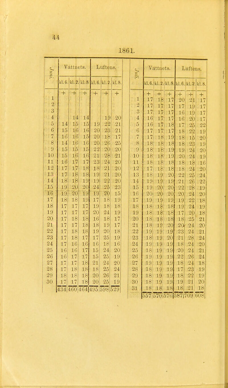 1861. jS Vattnets. Luftens. Juli. Vattnets. Luftens H (i Kl. U kl. 2 L-l Ä Kl. 0 kl. i b-1 K kl. O kl. 6 kl. 2 kl.8 kl. 6. kl.2 kl. 8. + -f + + + + + + + -f 4. 1 1 17 IE 17 20 21 17 2 2 17 17 17 17 16 17 3 3 17 17 17 16 19 17 4 14 14 19 20 4 16 17 17 16 20 17 5 14 15 15 19 22 21 5 16 17 18 17 25 22 6 15 16 16 20 23 21 6 17 17 17 18 22 19 7 16 16 15 20 18 17 7 17 18 19 18 15 20 8 14 10 16 20 26 25 8 18 18 18 18 23 19 9 15 15 15 22 20 20 9 • 18 ie 19 19 24 20 10 15 16 16 21 28 21 10 18 18 19 20 24 19 11 16 17 17 23 24 20 11 18 18 18 18 18 16 12 17 17 18 18 21 20 12 17 18 18 18 24 20 13 17 18 18 19 21 20 L3 18 19 20 22 25 24 14 18 18 19 19 22 20 14 19 19 19 21 26 22 15 19 20 20 24 25 23 15 19 20 20 22 28 19 16 19 20 19 19 20 15 16 20 20 20 20 24 20 17 18 18 19 17 18 19 17 19 19 19 19 22 18 18 17 17 17 19 18 18 18 18 1$ 18 19 24 19 19 17 17 17 20 24 19 19 18 18 18 17 20 18 20 17 18 18 16 18 17 20 18 18 18 18 25 21 21 17 17 18 IS 19 17 21 18 19 20 20 24 20 22 17 18 18 19 20 18 22 19 19 19 23 24 21 17 18 17 17 25 19 23 18 19 20 21 28 24 24 17 16 16 16 18 16 24 19 19 19 18 24 20 25 16 16 17 15 24 20 25 18 19 19 20 24 21 26 16 17 17 15 25 19 26 19 19 19 22 26 24 27 17 17 18 21 24 20 27 19 19 19 18 24 18 28 17 18 18 18 25 24 28 18 19 19 17 23 19 29 18 18 18 20 26 21 29 18 19 19 18 22 19 30 17 17 18 20 25 19 30 18 19 19 19 21 20 434 460j464|49ö|598 529 31 18 18 18 18 21! 18 S57}s70|57ejä;87|7OS) |608