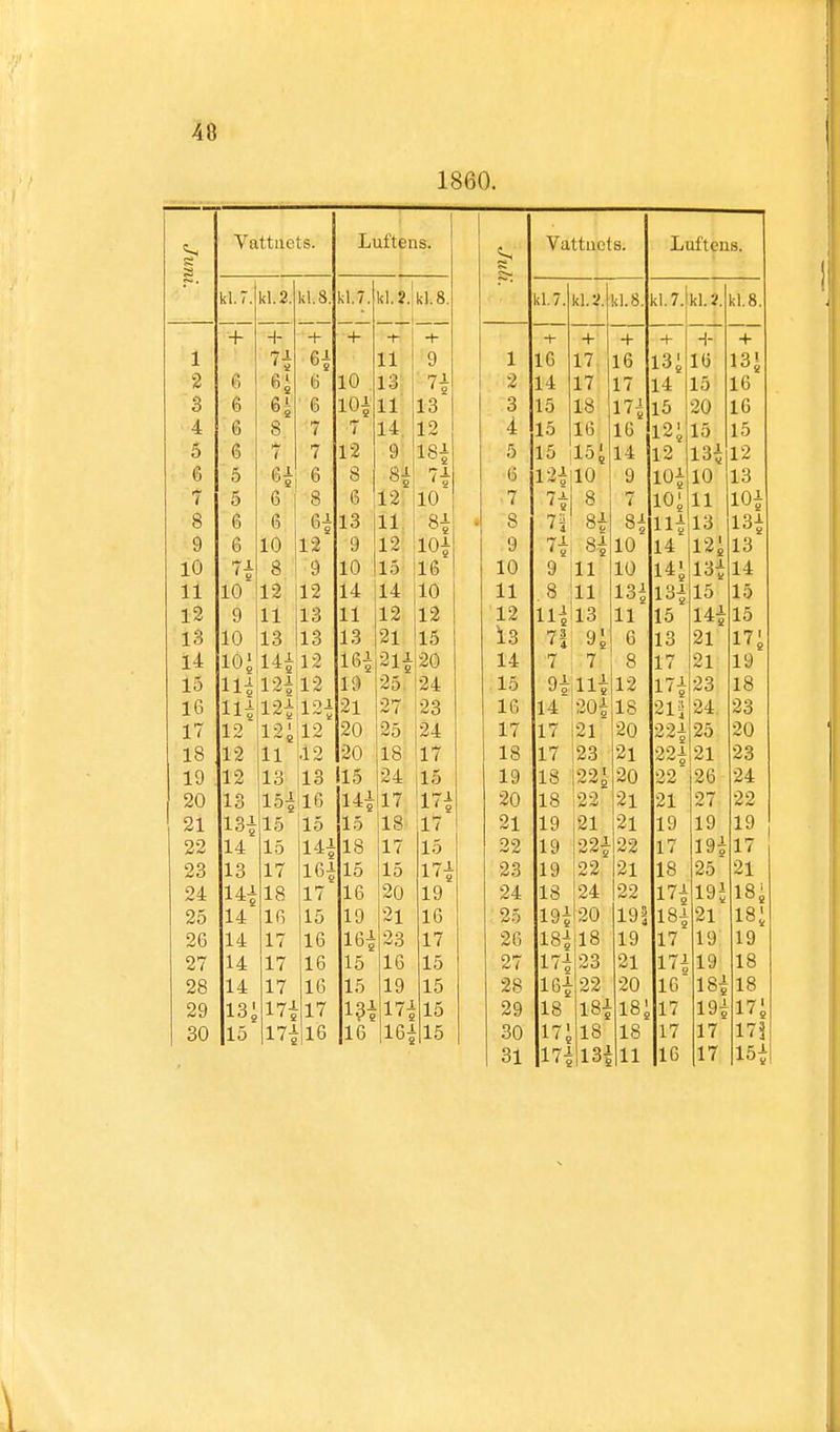 1860. 1 - - 1 Juni. Vattnets. Luftens. C, ro Vattnets. Luftens. kl. 7. kl.2. kl. S. kl.7. kl. 2 kl. 8. kl.7. kl. 8. kl.7. kli kl.8. + + + + +] 4- + +' + + + + 1 11 9 1 16 17 16 l3e 16 13» 2 6 G 10 13 ' 2 2 14 17 17 14 15 16 3 6 6* 6 10* 11 13 3 15 18 17* 15 20 16 4 6 8 7 7 14 12 4 15 k; 16 12J 15 15 5 6 7 7 12 9 18! 5 15 15' x J 2 14 12 13* 12 6 5 H 6 8 4 6 12! 10 9 io! 10 13 7 5 6 8 6 12 10 7 ?! 8 7 11 io! 8 6 6 H 13 11 8* • 8 Ti 8! 8! ii! 13 13* 9 6 10 12 9 12 io! 9 7! 8! 10 14 122 13 10 n 8 9 10 15 16 10 9 11 10 13* 15 14 11 10 12 12 14 14 10 11 . 8 11 13^ 13! 15 12 9 11 13 11 12 12 12 ll!ll3 11 15 Ui -15 13 10 13 13 13 21 15 13 71 9 \ 6 13 21 17' 14 10J 14x 12 16* 2ii -20 14 7 7 8 17 21 19 15 ii* ni 12 19 25 24 15 9! ui 12 17* 23 18 16 *H ni 121 21 27 23 16 14 20! IS 21|j 24 23 17 12 12' 12 20 25 24 17 17 21 20 22! 25 20 18 12 ii .12 20 18 17 18 17 23 21 22! 21 23 19 12 13 13 115 24 15 19 18 221 20 22 26 24 20 13 15! 16 14* 17 17! 20 18 22 21 21 27 22 21 13i 15 15 15 18 17 21 19 21 21 19 19 19 22 14 15 Ui 18 17 15 22 19 22J -22 17 19, 17 23 13 17 l&i 15 15 17-1 23 19 22 21 18 25 21 24 Ui 18 17 16 20 19 24 18 24 22 17! 19; 21 i 181 25 14 16 15 19 21 16 25 19! 20 19J 18! 18J 26 14 17 16 16* 23 17 26 18* 18 19 17 19 19 27 14 17 16 15 16 15 27 17! 23 21 17! 19 18 28 14 17 16 15 19 15 28 16! 22 20 16 18- \ 18 29 13; 17i 17 i?! 17 115 29 18 18; -18J 17 19- 2 x' 2 30 15 17i 16 16 16 i 15 30 18 18 17 17 173 31 17! 13- 16 17 15!