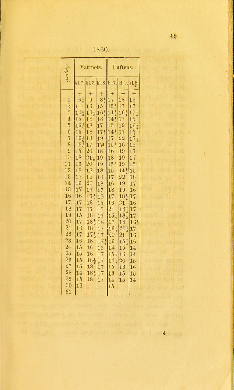 1860. Augu Vattnets. Luftens. kl.7. kl. 2. kl. 8. kl.7. kl. 2. kl. 8. • + + + + + + 1 6* 9 8.j 17 18 16 2 11 16 15 15{ 17 17 3 16* 16 J H! 16- 171 4 15 18 18 141 17 15 5 16* 18 17 15 19 m 6 15 18 17}, 14i 17 15 7 16* 18 19 17 22 17.1 8 16* 17 17» 15! 16 15 9 15 20 18 16 19 17 10 18 21* 19 18 19 17 11 16 20 19 15' 19 15 12 18 1,8 18 15 14» 15 13 17 19 18 17 22 18 14 16 20 18 16 19 17 15 17 17 17 18 19 16 16 16 17* 18 17 18.i 17 17 17 18 15 16 21 16 18 17 17 15 21 16.1 17 19 15 18 17 15; 18^ 17 20 17 18* 18 17 18 16.} 21 16 18 17 161 20} 17 22 17 in 17 20 21 16 23 16 18 17.1 16 15} 16 24 15 16 15 14 15 14 25 15 16 17 151 16 14 26 15 18* 17 14! 20 15 27 15 18 17 15 16 16 28 14 18* 17 13 15 15 29 15 18 17 14 15 14 30 16 15 31