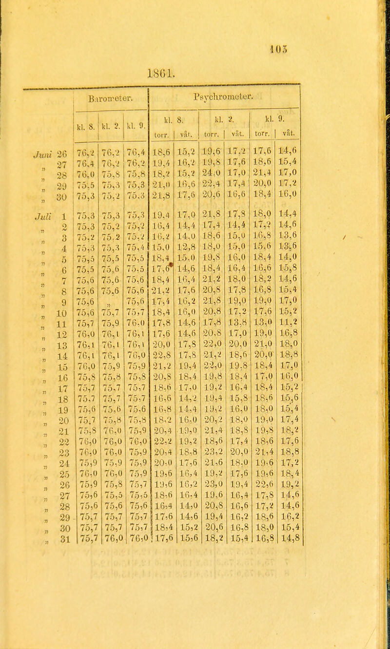 1801. Barometer. Psyphjojnefceft kl. 9. kl. 8. kl. 2 kl. 9. kl. 8. kl. 2. vat. torr. val. torr. vilt. torr. Juni 26 7fi > 76 '> 76 4 18 6 15,2 19,6 17,2 17,6 14,6 27 71! J 7Ii '> 76 •> I u, - 1') 4 16,2 19,8 17,6 18,6 15,4 n 28 7ii 1) 7 i X t o,o 7 fi R 1 u^u 1 8 2 15,2 24.0 17,0 21,4 17,0 n m 7 'V S 7ö 3 75 3 21,0 16,6 22,4 17,4 20,0 17,2 a n 30 7ö K 7> > 75 3 •21 8 17,6 2Q,'6 16,6 18,4 16,0 Juli 1 Tö. 3 75,3 75,3 19,4 17,0 21,8 17,8 18,0 14,4 2 75^3 75,2 75,2 16,4 14,4 17,4 14,4 17,2 14,6 3 75,2 75:2 75,2 16,2 14,0 18,6 15,0 16,8 13,6 4 75,3 75,3 75,4 15,0 12,8 18,0 15,0 15,6 13,6 n 5 75,5 75,5 75,5 13,4 15,0 19,8' 16,0 18,4 14,0 jj 6 75,5 75,6 75,5 17,6* 14,6 18,4 16,4 16,6 15,8 n 7 75,6 75,6 75,6 18,4 16,4 21,2 18,0 18,2 14,6 n h 8 75,6 75,6 75,6 21,2 17,6 20,8 17,8 16,8 15,4 9 75,6 75,6 17,4 16,2 21,8 19,0 19,0 17,0 n 10 75,6 75,7 75)7 18,4 16,0 20,8 17,2 17,6 15,2 n 11 75,7 75,9 76,0 17,8 14,6 17,8 13,8 13,0 11,2 n 12 76,0 76,1 76,1 17,6 14,6 20,8 17,0 19,0 16,8 n 13 76,1 76,1 76,1 20,0 17,8 22,0 20,0 21,0 18,0 / • v n 14 76,1 76,1 76,0 22,8 17,8 21,2 18,6 20,0 18,8 n 15 76,0 75,9 75,9 21,2 19,4 22,0 19,8 18,4 17,0 i) 16 75,8 75,8 75,8 20,8 18,4 19,8 18,4 17,0 16,0 TI 1 / 75,7 75,7 75,7 18,6 17,0 19,2 16,4 18,4 15,2 n 18 75,7 75,7 75,7 16,6 14,2 19,4 15,8 18,6 15,6 ! ?n 19 75,6 75,6 75,6 16,8 14,4 19,2 16,0 18,0 15,4 n 20 75.7 75, 8 75,8 18,2 16,0 20,2 18,0 19,0 17,4 n 21 75,8 76,0 75,9 20,4 19,0 21,4 18,8 19,8 18,2 n 22 76,0 76,0 76,0 22,2 19,2 18,6 17,4 18,6 17,6 ' i 23 76,0 76,0 75,9 20,4 18,8 23,2 20,0 2L,4 18,8 n 24 75,9 75,9 75,9 20,0 17,6 21,6 18,0 19,6 17,2 n 25 76,0 76,0 75,9 19,6 16,4 19,2 17^6 19,6 18,4 n 26 75,9 75,8 75,7 19,6 16,2 23,0 19,4 22,6 19,2 27 75,6 75,5 75,5 18,6 16-4 19,6 16,4 17,8 14,6 » 28 75,6 75,6 75,6 16,4 14,0 20,8 16,6 17,2 14,6 n 29 75,7 75,7 75,7 17,6 14,6 19,4 16,2 18,6 16,2 o 30 75,7 75,7 75,7 18,4 15,2 20,6 16,8 18,0 15,4 n