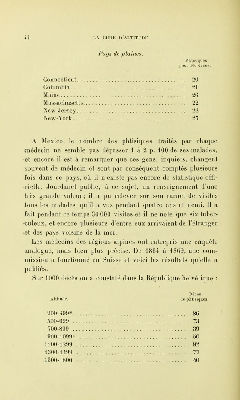 Pays de plaines. Fhtisiquos pour 100 décès. Connecticut 20 Coluinhia Il Maine 26 Massachusetts 22 New-Jersey 22 New-York 27 A Mexico, le nombre des phtisiques traités par chaque 4îiédecin ne semble pas dépasser 1 à 2 p. 100 de ses malades, et encore il est à remarquer que ces gens, inquiets, changent souvent de médecin et sont par conséquent comjjtés plusieurs fois dans ce pays, oii il n'existe pas encore de statistique offi- cielle. Jourdanet publie, à ce sujet, un renseignement d'une très grande valeur; il a pu relever sur son carnet de visites ious les malades qu'il a vus pendant quatre ans et demi. Il a fait pendant ce temps 30 000 visites et il ne note que six tuber- culeux, et encore plusieurs d'entre eux arrivaient de l'étranger -et des pays voisins de la mer. Les médecins des régions alpines ont entrepris une enquête analogue, mais bien plus précise. De 18G4 à 1869, une com- mission a fonctionné en Suisse et voici les résultats qu'elle a publiés. Sur 1000 décès on a constaté dans la République helvétique : Décès Altitude. de phtisiques. 200-499' 86 500-699 73 700-899 39 900-1099' 50 1100-1299 82 1300-1499 77 1500-1800 40