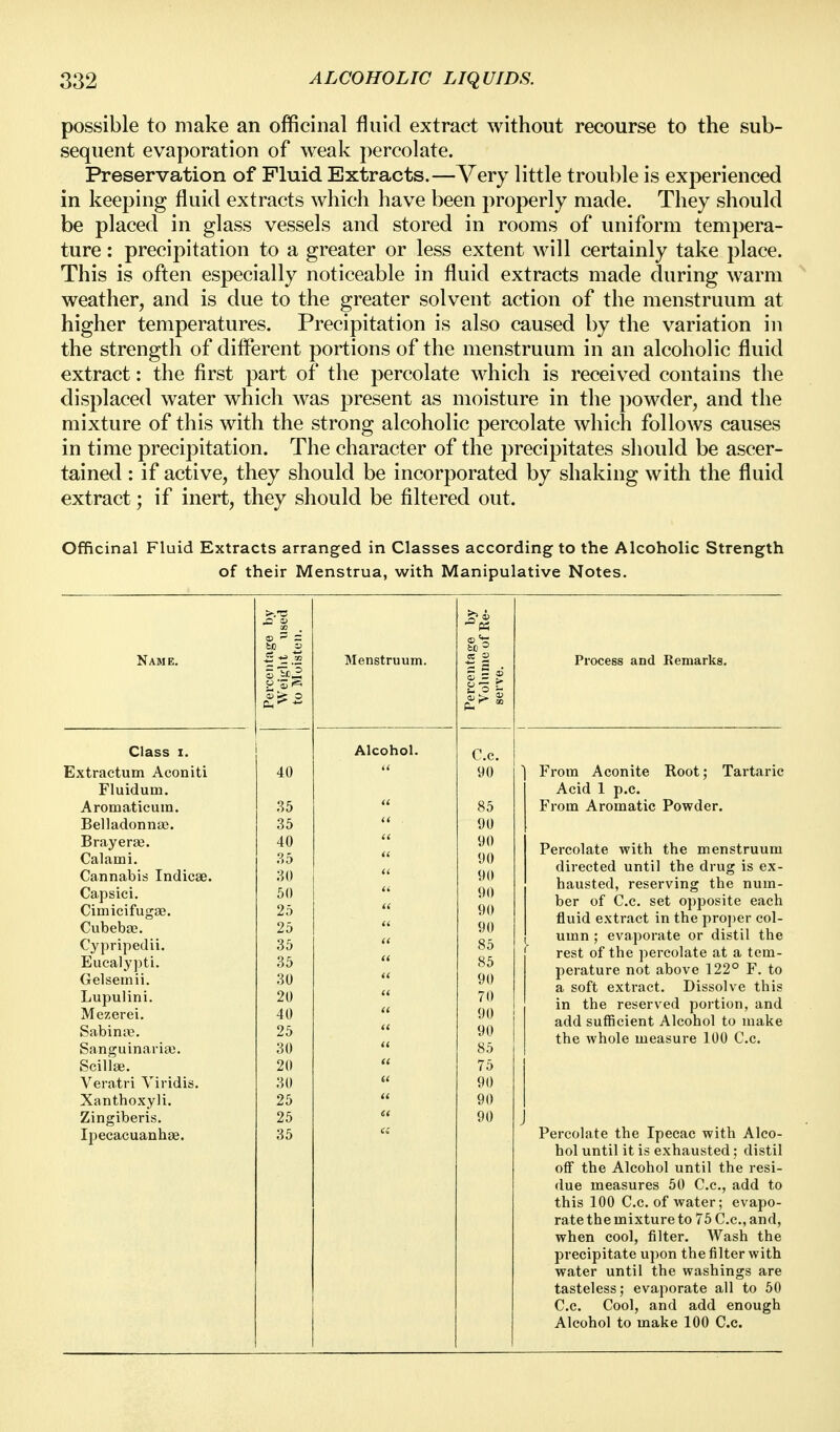 possible to make an officinal fluid extract without recourse to the sub- sequent evaporation of weak percolate. Preservation of Fluid Extracts.—Very little trouble is experienced in keeping fluid extracts which have been properly made. They should be placed in glass vessels and stored in rooms of uniform tempera- ture : precipitation to a greater or less extent will certainly take place. This is often especially noticeable in fluid extracts made during warm weather, and is due to the greater solvent action of the menstruum at higher temperatures. Precipitation is also caused by the variation in the strength of different portions of the menstruum in an alcoholic fluid extract: the first part of the percolate which is received contains the displaced water which was present as moisture in the powder, and the mixture of this with the strong alcoholic percolate which follows causes in time precipitation. The character of the precipitates should be ascer- tained : if active, they should be incorporated by shaking with the fluid extract; if inert, they should be filtered out. Officinal Fluid Extracts arranged in Classes according to the Alcoholic Strength of their Menstrua, with Manipulative Notes. Name. Menstruum. Process and Kemarks. Class I. Alcohol. C.c. 90 Extractum Aconiti Fluidum. Aromaticuin. Belladonnaj. BrayerEe. Calami. Cannabis Indicse. Capsici. Cimicifugse. CubebjB. Cj'pripedii. Eucalypti. Gelseinii. Lupulini. Mezerei. Sabinre, Sanguinaria). Scillae. Veratri Viridis. Xanthoxyli. Zingiberis. Ipecacuanhas. .35 35 40 .35 80 50 25 25 35 35 30 20 40 25 30 20 30 25 25 35 40 85 90 90 90 90 90 90 90 85 85 90 70 90 90 85 75 90 90 90 From Aconite Root; Tartaric Acid 1 p.c. From Aromatic Powder. Percolate with the menstruum directed until the drug is ex- hausted, reserving the num- ber of C.c. set opposite each fluid extract in the proper col- umn ; evaporate or distil the rest of the percolate at a tem- perature not above 122° F. to a soft extract. Dissolve this in the reserved portion, and add sufficient Alcohol to make the whole measure 100 C.c. Percolate the Ipecac with Alco- hol until it is exhausted; distil off the Alcohol until the resi- due measures 50 C.c, add to this 100 C.c. of water; evapo- rate the mixture to 75 C.c, and, when cool, filter. Wash the precipitate upon the filter with water until the washings are tasteless; evaporate all to 50 C.c Cool, and add enough Alcohol to make 100 C.c.