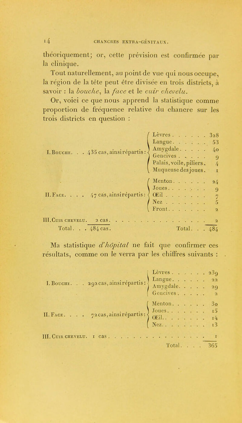 théoriquement; or, cette prévision est confirmée par la clinique. Tout naturellement, au point de vue qui nous occupe, la région de la tête peut être divisée en trois districts, à savoir : la bouche, la face et le cuir chevelu. Or, voici ce que nous apprend la slatistique comme proportion de fréquence relative du chancre sur les trois districts en question : iLèvres 328 Langue 53 Amygdale 4° Gencives g Palais, voile, piliers. 4 Muqueuse des joues. 1 iMenton Joues., Œil . . Nez . Front. III.Cuir chevelu. 2 cas 2 Total. . . 484 cas. Total. . . 484 Ma statistique d'hôpital ne fait que confirmer ces résultats, comme on le verra par les chiffres suivants : ; Lèvres ....... 23g , „ Langue 22 I. Bouche. . . 2Q2cas. amsirepartis : { . , , J ' 1 ! Amygdale 29 f Gencives 2 iMenton 3o Joues i5 Œil i4 Nez i3 III. Cum chevelu. 1 cas I 24 9 7 5 Total 365