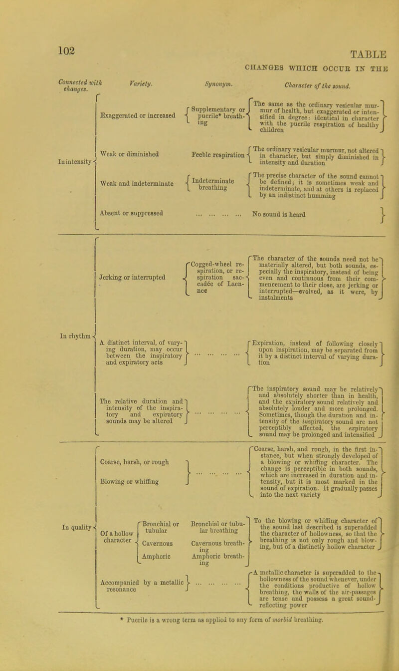 Connected with changes. Variety. lu intensity Exaggerated or increased Wcuk or diminished Weak and indeterminate Absent or suppressed Synonym. TABLE CHANGES WHICH OCCUR IN THE Character of the lound. f Supplementary or -j puerile* breath- The same as the ordinary vesicular mur- mur of health, but exaggerated or inten- sified in degree: identical in character with the puerile respiration of heiJlhv children ... ] The ordinary vesicular murmur, not altered 1 Feeble respiration < in character, but simply diminished in > *- intensity and duration J The precise character of the sound cannot 1 be defined; it is sometimes weak and I indeterminate, and at others is replaced f by an indistinct humming {Indeterminate breathing No sound is heard } Jerking or interrupted Cogged-wheel re spiration, or re- spiration sac- ■< cadee of Lacn- nee The character of the sounds need not be| materially altered, but both sounds, es- pecially the inspiratory, instead of bein^ even and continuous from their com- mencement to their close, arc jerking or interrupted—evolved, as it were, by instalments p J In rhythm * A distinct interval, of vary- ing duration, may occur between the inspiratory and expiratory acts {Expiration, instead of following closely! upon inspiration, may be separated from I it by a distinct interval of varying dura- f tion J The relative duration and intensity of the inspira- tory and expiratory sounds may be altered 'The inspiratory sound may be relatively and absolutely shorter than in health, and the expiratory sound relatively and J absolutely louder and more prolonged. I I Sometimes, though the duration and in- r tensity of the inspiratory sound are not perceptibly affected, the fxpiratory _ sound may be prolonged and intensified _ Coarse, hursh, or rough Blowing or whiffing Coarse, harsh, and roush, in the first in-' stance, but when strongly developed of a blowing or whiffing character. The change is perceptible in both sounds, which arc increased in duration aud in- tensity, but it is most marked in the sound of expiration. It gradually passes into the next variety In quality« Of a hollow character Accompanied resonance Bronchial or tubular Cavernous Amphoric by a metallic Bronchial or tubu- lar breathing Cavernous breath- ing Amphoric breath- ing To the blowing or whiffing character of the sound last described is superadded the character of hollowness, so that the breathing is not only rough and blow- ing, but of a distinctly hollow character , C A metallic character is superadded to the - hollowness of the sound whenever, under the conditions productive of hollow breathing, the walls of the air-passages arc tense and possess a great sound- reflecting power rucrilu is a wrong term as applied to any form of morbid breathing.