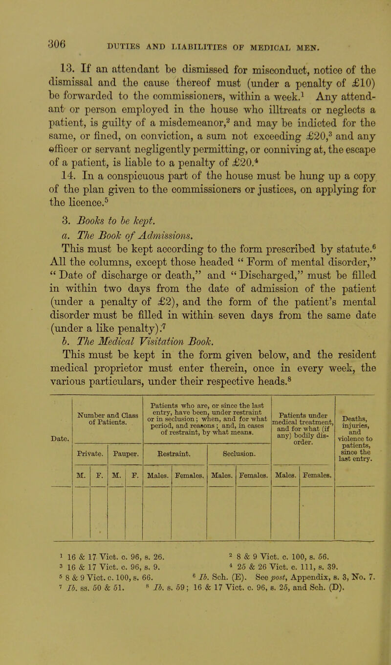 13. If an attendant be dismissed for misconduct, notice of tlie dismissal and the cause thereof must (under a penalty of £10) be forwarded to the commissioners, within a week.^ Any attend- ant- or person employed in the house who illtreats or neglects a patient, is guilty of a misdemeanor,^ and may be indicted for the same, or fined, on conviction, a sum not exceeding £20,^ and any officer or servant negligently permitting, or conniving at, the escape of a patient, is liable to a penalty of £20.* 14. In a conspicuous part of the house must be hung up a copy of the plan given to the commissioners or justices, on applying for the licence.'^ 3. Books to be kept. a. The Book of Admissions, This must be kept according to the form prescribed by statute.^ All the columns, except those headed  Form of mental disorder,  Date of discharge or death, and  Discharged, must be filled in within two days from the date of admission of the patient (under a penalty of £2), and the form of the patient's mental disorder must be filled in within seven days from the same date (under a like penalty).'^ h. The Medical Visitation Book. This must be kept in the form given below, and the resident medical proprietor must enter therein, once in every week, the various particulars, under their respective heads.^ Date. Number and Class of Patients. Patients who are, or since the last entry, have been, under restraint or ia seclusion; when, and for what period, and reasons ; and, in cases of restraint, by what means. Patients imder medical treatment, and for what (if any) bodily dis- order. Deaths, injuries, and violence to patients, since the last entry. Private. Pauper. Restraint. Seclusion. M. F. M. F. Males. Females. Males. Females. Males. Females. 1 16 & 17 Vict. c. 96, 8. 26. 2 g & 9 Vict. c. 100, s. 06. 3 16 & 17 Vict. c. 96, s. 9. * 26 & 26 Vict. c. Ill, s. 39. 5 8 & 9 Vict. c. 100, e. 66. ^ lb. Sch. (E). See post, Appendix, s. 3, No. 7. ' lb. ss. 50 & 51. 8 jj. g. 59; 16 & 17 Vict. c. 96, s. 26, and Sch. (D).
