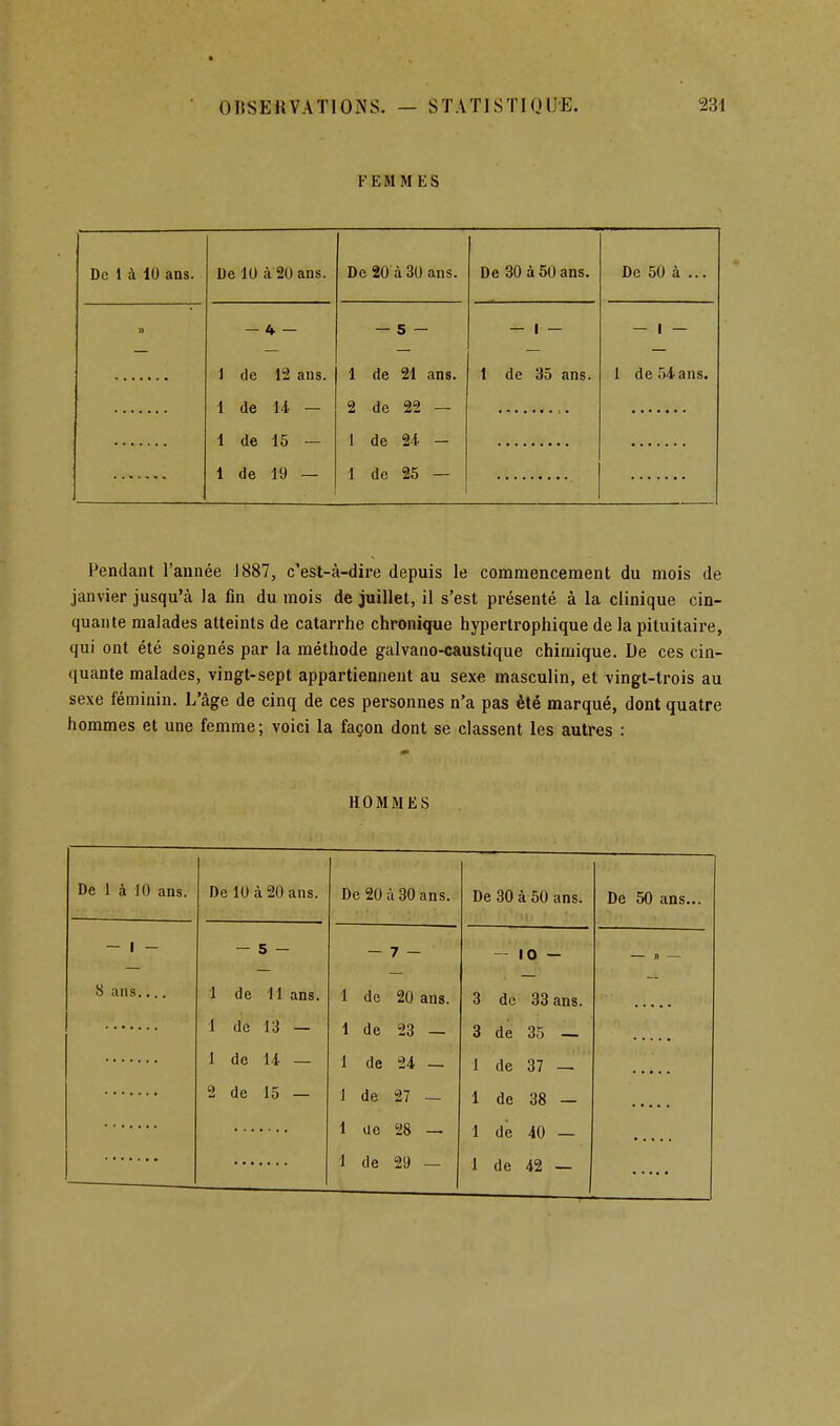FEMMES De 1 à 10 ans. De 10 à 20 ans. De 20 à 30 ans. De 30 à 50 ans. De 50 à ... » — 4 — 1 de 12 ans. 1 de U — 1 de 15 — 1 de 19 — — 5 — 1 de 21 ans. 2 de 22 — 1 de 2i - 1 de 25 — — 1 — 1 de 35 ans. 1 de 54 ans. Pendant l'année J887, c'est-à-dire depuis le commencement du mois de janvier jusqu'à la fin du mois de juillet, il s'est présenté à la clinique cin- quante malades atteints de catarrhe chronique hypertrophique de la pituitaire, qui ont été soignés par la méthode galvano-caustique chimique. De ces cin- quante malades, vingt-sept appartienneut au sexe masculin, et vingt-trois au sexe féminin. L'âge de cinq de ces personnes n'a pas été marqué, dont quatre hommes et une femme; voici la façon dont se classent les autres : HOMMES De 1 à 10 ans. De 10 à 20 ans. De 20 à 30 ans. De 30 à 50 ans. De 50 ans... — 5 — 1 de 11 ans. 1 de 13 — 1 de U — 2 de 15 — - 7 — 1 de 20 ans. 1 de 23 — 1 de 24 — 1 de 27 — 1 ue 28 — - 10 — 3 de 33 ans. 3 de 35 — I de 37 _ 1 de 38 — 1 de 40 —
