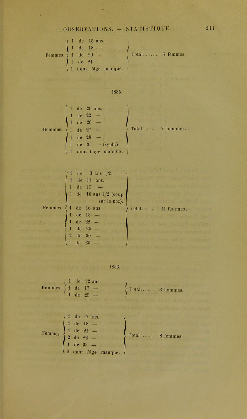1 de 15 ans. 1 de 18 - Femmes. ( 1 de 20 1 de 21 ~ 1 dont l'âge manque. Total r> femmes. 1885. Hommes. 1 de 20 ans. ■Je 22 — 1 de 26 — de 27 de 28 de 33 (syph.) 1 dont l'âge manque. Total 7 hommes. 7 1 de 3 ans 1/2. 1 de M ans. 1 de 15 — 1 de 16 ans 1/2 (coup sur le nez). Femmes. { 1 de 16 ans. 1 de 18 — 1 de 22 - 1 de 25 — 2 de 30 - \ 1 de 35 — Total 11 femmes. 1886. . 1 de 12 ans. \ Hommes. , 1 de 17 - Total 3 hommes. 1 de 25 — ; Femmes. 1 de 7 ans. 1 de 18 — 1 de 21 — 2 de 22 — } 8 femmes. 1 de 33 —