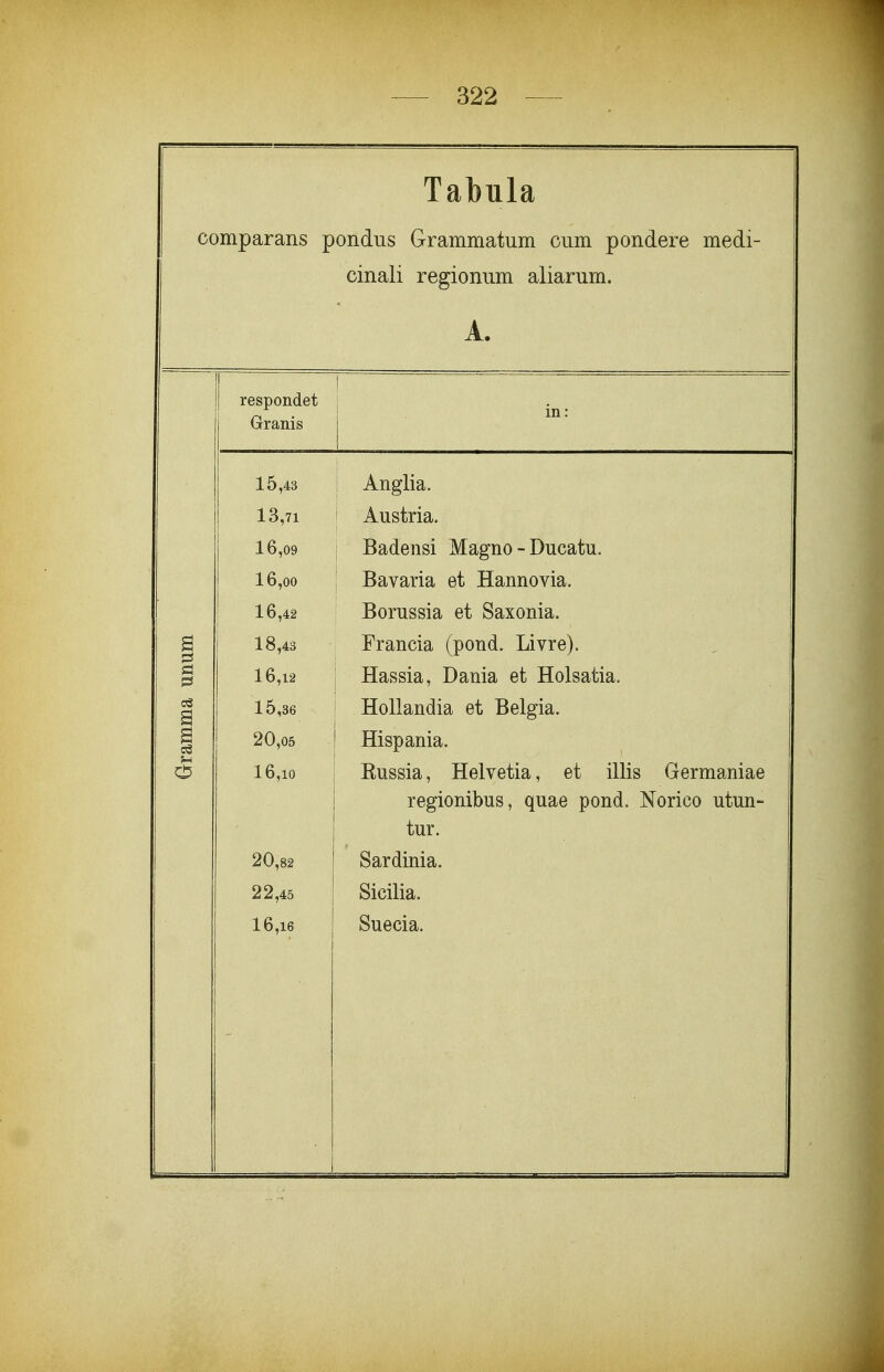 Tabula comparans pondus Grammatum cum pondere medi- cinali regionum aliarum. A. respondet Granis 1 { , in: 15,43 1 Anglia. 13,71 ! Austria. 16,09 Badensi Magno - Ducatu. 16,00 Bavaria et Hannovia. 16,42 Borussia et Saxonia. ! 18,43 Francia (pond. Livre). 16,12 Hassia, Dania et Holsatia. B 15,36 Hollandia et Belgia. 1 20,05 Hispania. f-4 16,10 Kussia, Helvetia, et illis Germaniae regionibus, quae pond. Norico utun- tur. 20,82 Sardinia, 22,45 Sicilia, 16,16 Suecia.