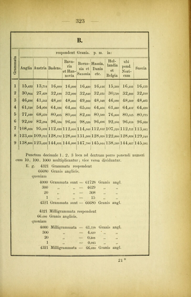 B. Grammata respondent Granis. p. m. in: Anglia Austria Badens. Bava- ria et Han- novia Borus- sia et Saxonia „ . 1 Hol- H^ssi^' landia Dama ^ ^*^' Belgia ubi pond. Nori- cum Suecia 1 2 3 4 5 6 7 8 9 15,432 30,864 46,296 61,728 77,160 92,592 108,024 123,456 138,888 13,714 27,428 41,142 54,856 68,570 82,284 95,998 109,712 123,426 16,099 ^»9 1Q« 48,297 64,396 80,495 96,594 112,693 128,792 144,891 16,000 O u ,()U0 48,000 64,000 80,000 96,000 112,000 128,000 144,000 1 6,420 O u ,o40 49,260 65,680 82,100 98,520 114,940 131,360 147,780 1 16,116 15,360 32,232 30,720 48,348 46,080 64,464 61,440 80,5801 76,800 96,696 92,160 112,812 107,.520 128,928^122,880 145,044^138,240 ' 1 ' 1 16,103 32,206 48,309 64,412 80,515 96,618 112,721 128,824 144,927 16,155 32,310 48,465 64,620 80,775 96,930 113,085 129,240 145,395 Punctum decimale 1, 2, 3 loca ad dextram porro poiieudi uumeri cum 10, 100, 1000 multiplicantur; vice versa dividnntur. E. g, 4321 Grammata respondent 66680 Granis anglicis, quoniam 4000 Grammata sunt = 61728 Granis angl. 300 „ • „ = 4629 20 „ „ = 308 1 „ „ = 15 „ 4321 Grammata sunt = 66680 Granis angl. 4321 Milligrammata respondent 66,680 Granis auglicis, quoniam 4000 Milligrammata = 61,7?s Granis angl. 300 „ = 4,629 20 „ = 0,308 1 „ = 0,015 „ „ 4321 Milligrammata = 66,68o Granis angl. 21*