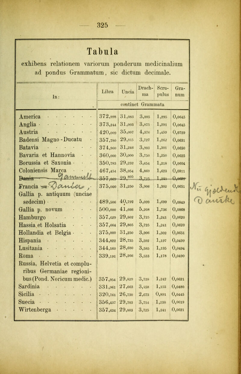 Tabula exhibens relationem varionim ponderum medicinalium ad pondus Grammatum, sic dictum decimale. In: America Anglia Austria Badensi Magno-Ducatu Batavia Bavaria et Hannovia • Borussia et Saxonia • Coloniensis Marca • • • Baek— ^^mmdL Francia ^•^•O^^i^t^l^H^ Gallia p. antiquum (unciae sedecim) • Gallia p. novum • • • Hamburgo Hassia et Holsatia • • HoUandia et Belgia • • • Hispania Lusitania Eoma Russia, Helvetia et complu- ribus Germaniae regioni- bus (Pond. Noricum medic.) Sardinia Sicilia • • Suecia Wirtenberga Libra Uncia Drach- raa Scni- I Gra- pulus ! num continet Grammata 372,998 373,244 420,009 357,780 374,960 I 360,000 I 350,783 I 467,454 I 375,000 31,083 ' 31,003 I 35,007 ' 29,815 ' 31,246 ! 30,000 I 29,232 38,954 31,250 3,885 3,875 4,376 j 3,727 \ 3,903 3,750 i 3,654 ' i 4,869 -..-3^7^3... ^ 3,906 1,295 1,291 1,459 1,262 1,301 1,250 1,218 1,623 1,241. 1,302 489,506 40,792 5,099 1,699 500,000 41,666 5.208 1,736 357,629 29,802 i 3,725 1,241 357,664 375,000 344,822 344,160 339,191 357,954 331,961 320,761 356,437 357,634 29,805 3,725 ' 1,241 31,250 3,906 I 1,302 28,735 3,592 ; 1,197 28,680 ; 3,585 | 1,195 28,266 ' 3,533 ' 1,178 0,0645 0,0645 0,0729 0,0631 0,0650 0,0625 0,0604 0,0811 0,0651 0,0849 0,0868 0,0620 0,0620 0,0651 0,0499 0,0494 0,0490 29,829 [ 3,728 1,242 ' 0,0621 27,663 3,'(58 1,153 0,0480 26,730 I 2,673 0,891 , 0,0445 29,703 3,714 1,238 0,0619 29,803 ' 3,725 1,241 0,0621