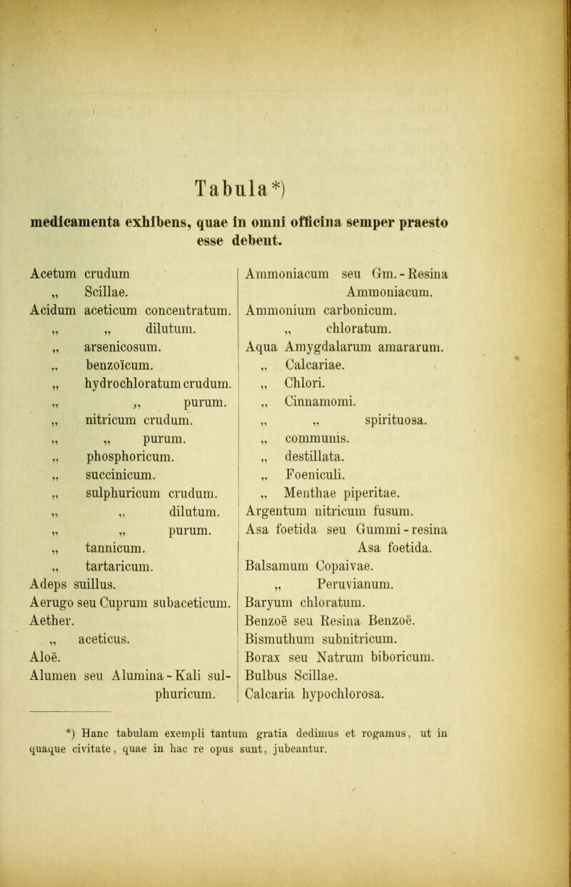 Tabula*) medicamenta exhibens, quae in omni oiHeina semper praesto esse debent. Acetum crudum „ Scillae. Acidum aceticum conceutratum. „ dilutum. arsenicosum. benzoicum. hydrochloratum crudum. „ purum. nitricum crudum. „ purum. phosphoricum. succinicum. sulphuricum crudum. „ dilutum. „ purum. tannicum. tartaricum. Adeps suillus. Aerugo seu Cuprum subaceticum. Aether. „ aceticus. Aloe. Alumen seu Alumina-Kali sul- phuricum. Ammoniacum seu Gm. - Resina Ammoniacum. Ammonium carbonicum. „ chloratum. Aqua Amygdalarum amararum. Calcariae. Chlori. Cinnamomi. „ spirituosa. communis. destillata. Foeniculi. Menthae piperitae. Argentum nitricum fusum. Asa foetida seu Gummi-resina Asa foetida. Balsamum Copaivae. „ Peruvianum. Baryum chloratum. Benzoe seu Resina Benzoe. Bismuthum subnitricum. Borax seu Natrum biboricum. Bulbus Scillae. Calcaria hypochlorosa. *) Hanc tabulam exempli tantum gratia dedimus et rogamus, ut in quaque civitate, quae in liac re opus sunt, jubeautur.