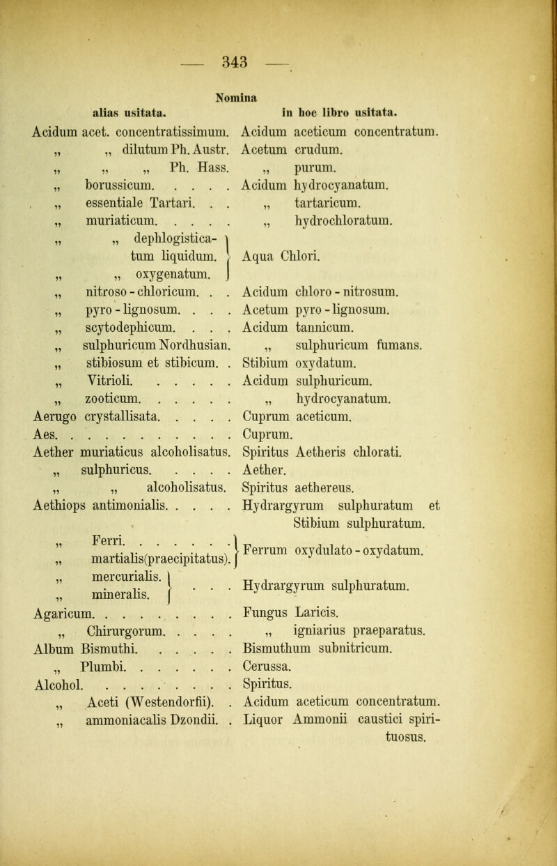 alias usitata. Acidum acet. concentratissimum. „ „ dilutum Ph. Austr. „ „ „ Ph. Hass. „ borussicum „ essentiale Tartari. . . „ muriaticum „ „ dephlogistica- \ tum liquidum. > „ „ oxygenatum. J „ nitroso - chloricum. . . „ pyro - lignosum. . . . „ scytodephicum. . . . „ sulphuricum Nordhusian. „ stibiosum et stibicum. . „ Vitrioli „ zooticum Aerugo crystallisata Aes Aether muriaticus alcoholisatus. „ sulphuricus „ „ alcoholisatus. Aethiops antimonialis „ Ferri „ martialis(praecipitatus). „ mercurialis. | „ mineralis. [ Agaricum „ Chirurgorum Album Bismuthi „ Plumbi Alcohol „ Aceti (Westendorfii). . „ ammoniacalis Dzondii. . in hoc libro usitata. Acidum aceticum concentratum. Acetum crudum. „ purum. Acidum hydrocyanatum. „ tartaricum. „ hydrochloratum. Aqua Chlori. Acidum chloro - nitrosum. Acetum pyro - lignosum. Acidum tannicum. „ sulphuricum fumans. Stibium oxydatum. Acidum sulphuricum. „ hydrocyanatum. Cuprum aceticum. Cuprum. Spiritus Aetheris chlorati. Aether. Spiritus aethereus. Hydrargyrum sulphuratum et Stibium sulphuratum. Ferrum oxydulato - oxydatum. Hydrargyrum sulphuratum. Fungus Laricis. „ igniarius praeparatus. Bismuthum subnitricum. Cerussa. Spiritus. Acidum aceticum concentratum. Liquor Ammonii caustici spiri- tuosus.