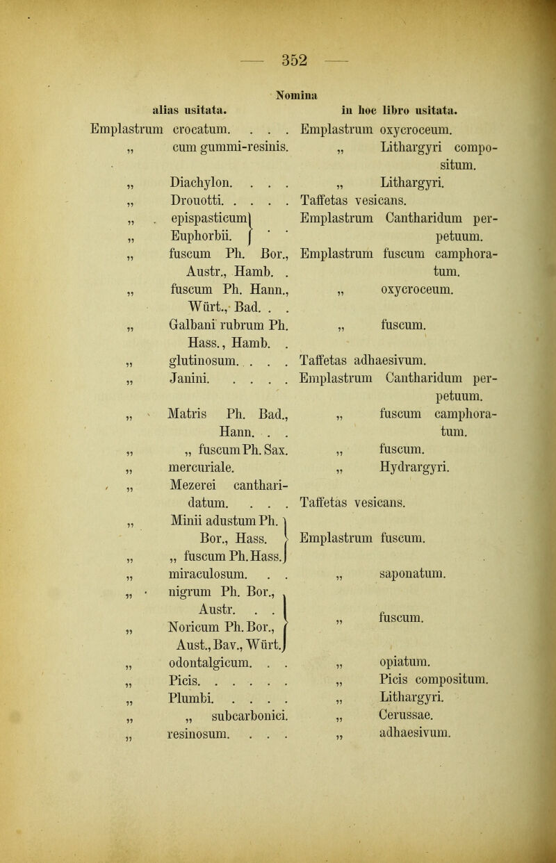 Nomina alias usitata. Emplastrum crocatum. . . „ cum gummi-resinis „ Diachylon. . . , „ Drouotti. . . . „ . epispasticum^ „ Euphorbii. | „ fuscum Ph. Bor. Austr., Hamb. „ fuscum Ph. Hann. Wurt., Bad. . „ Galbani rubrum Ph Hass., Hamb. „ glutinosum.. . . „ Janini. ... Matris Ph. Bad., Hann. . . „ fuscumPh.Sax. mercuriale. Mezerei canthari- datum. . . . Minii adustum Ph. ] Bor., Hass. > „ fuscumPh.Hass.J miraculosum. . . nigrum Ph. Bor., Austr. . . Noricum Ph. Bor., Aust., Bav., Wiirt. odontalgicum. . . Picis. ..... Plumbi „ subcarbonici. resinosum. . . . iu lioc libro usitata. Emplastrum oxycroceum. „ Lithargyri compo- situm. Lithargyri. Taffetas vesicans. Emplastrum Cantharidum per- petuum. Emplastrum fuscum camphora- tum. „ oxycroceum. „ fuscum. Taffetas adhaesivum. Emplastrum Cantharidum per- petuum. „ fuscum camphora- tum. „ fuscum. Hydrargyri. Taffetas vesicans. Emplastrum fuscum. „ saponatum. fuscum. opiatura. Picis compositum. Lithargyri. Cerussae. adhaesivum.