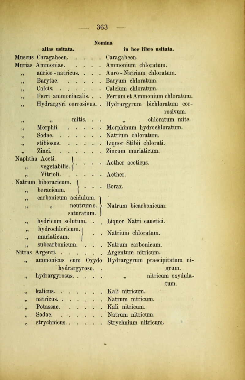 alias usitata. Muscus Caragaheen Murias Ammoniae „ aurico - natricus. . . . „ Barytae „ Calcis „ Ferri ammoniacalis. . . „ Hydrargyri corrosivus. . „ „ mitis. . . „ Morphii „ Sodae „ stibiosus „ Zinci Naphtha Aceti. „ vegetabilis. | • • • * „ Vitrioli Natrum biboracicum. | „ boracicum. | ' * „ carbonicum acidulum. \ „ „ neutrums. > saturatum. J „ hydricum solutum. . „ hydrochloricum. j „ nmriaticum. J „ subcarbonicum. . . . Nitras Argenti. „ ammonicus cum Oxydo hydrargyroso. . „ hydrargyrosus „ kalicus. „ natricus „ Potassae „ Sodae „ strychnicus in hoc libro usitata. Caragaheen. Ammonium chloratum. Auro - Natrium chloratum. Baryum chloratum. Calcium chloratum. Ferrum et Ammonium chloratum. Hydrargyrum bichloratum cor- rosivum. „ chloratum mite. Morphinum hydrochloratum. Natrium chloratum. Liquor Stibii chlorati. Zincum muriaticum. Aether aceticus. Aether. Borax. Natrum bicarbonicum. Liquor Natri caustici. Natrium chloratum. Natrum carbonicum. Argentum nitricum. Hydrargyrum praecipitatum ni- grum. „ nitricum oxydula- tum. Kali nitricum. Natrum nitricum. Kali nitricum. Natrum nitricum. Strychnium nitricum.