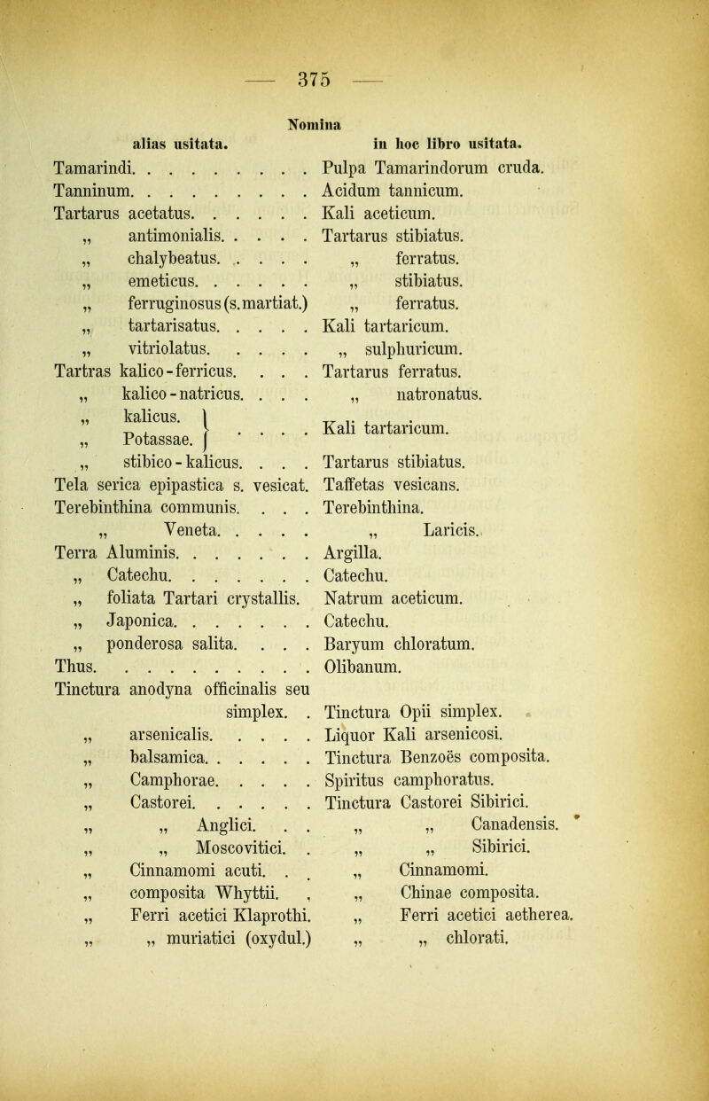 „ kalicus. .... Kali tartaricum. Potassae. Nomina alias usitata. in hoc libro usitata. Tamarindi Pulpa Tamarinclorum cruda. Tanninum. . Acidum tannicum. Tartarus acetatus Kali aceticum. „ antimonialis Tartarus stibiatus. „ chalybeatus. .... „ ferratus. „ emeticus. ..... „ stibiatus. „ ferruginosus(s.martiat.) „ ferratus. „ tartarisatus Kali tartaricum. „ vitriolatus „ sulpliuricum. Tarfcras kalico-ferricus. . . . Tartarus ferratus. „ kalico - natricus. ... „ natronatus. ■■■ „ stibico - kalicus. . . . Tartarus stibiatus. Tela serica epipastica s. vesicat. Taffetas vesicans. Terebinthina communis. . . . Terebinthina. „ Veneta „ Laricis. Terra Aluminis Argilla. „ Catechu Catechu. „ foliata Tartari crystallis. Natrum aceticum. „ Japonica Catechu. „ ponderosa salita. . . . Baryum chloratum. Thus Olibanum. Tinctura anodyna officinalis seu simplex. . Tinctura Opii simplex. „ arsenicalis Liquor Kali arsenicosi. „ balsamica Tinctura Benzoes composita. „ Camphorae Spiritus camphoratus. „ Castorei Tinctura Castorei Sibirici. „ Anglici. . . „ „ Canadensis. „ Moscovitici. . „ „ Sibirici. Cinnamomi acuti. . , „ Cinnamomi. composita Whyttii. . „ Chinae composita. Ferri acetici Klaprothi. „ Ferri acetici aetherea. „ muriatici (oxydul.) „ „ chlorati. 1?