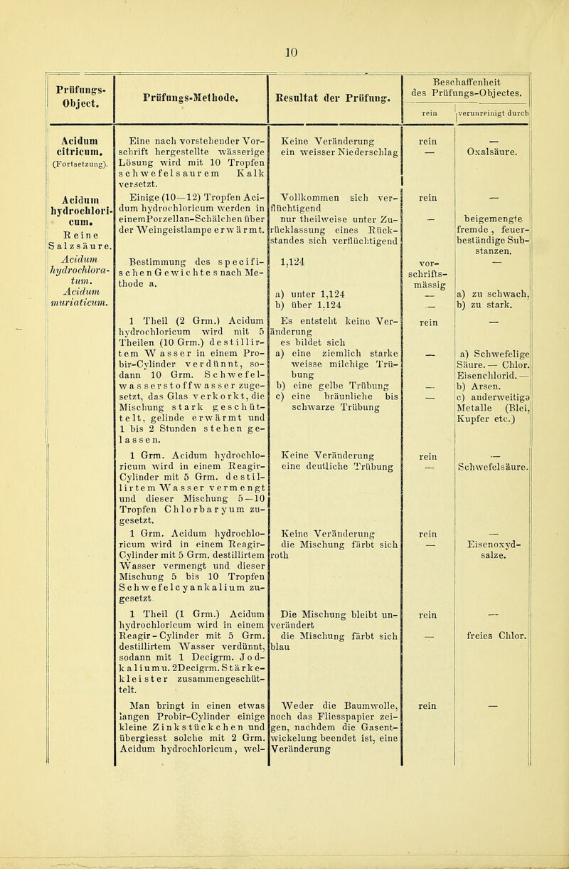 Prüfiings- Object. Prüfniigs-Methode. Resultat der Prüfung. Beschaffenheit des Prüfungs-Objectes. Acidnm citricum. (Fortsetzung). Acidum hydrochlori' cum. Reine Salzsäure. Acidum i hydrocJüora- tum. Acidum muriaticum. Eine nach vorstehender Vor- schrift hergestellte wässerige Lösung wird mit 10 Tropfen schwefelsaurem Kalk versetzt. Einige (10—12) Tropfen Aci- dum hydrochloricum werden in einemPorzellan-Schälchen über der Weingeistlampe erwärmt. Bestimmung des specifi- s c h e n G e w i c h t e 5 nach Me- thode a. 1 Theil (2 Grm.) Acidum hydrochloricum wird mit 5 Theilen (10 Grm.) destillir- tem Wasser in einem Pro- bir-Cylinder verdünnt, so- dann 10 Grm. Schwefel- wassersto f f w a s s e r zuge- setzt, das Glas verkorkt, die Miscliung stark geschüt- telt, gelinde erwärmt und I bis 2 Stunden stehen ge- lassen. 1 Grm. Acidum hydrochlo- ricum wird in einem Reagir- Cylinder mit 5 Grm. destil- II rtem Wasser vermengt und dieser Mischung 5—10 Tropfen Chlorbaryum zu- gesetzt. 1 Grm. Acidum hydrochlo- ricTim wird in einem Reagir- Cylinder mit 5 Grm. destillirtem Wasser vermengt und dieser Mischung 5 bis 10 Tropfen Schwefelcyankalium zu- gesetzt. 1 Theil (1 Grm.) Acidum hydrochloricum wird in einem Reagir-Cylinder mit 5 Grm. destillirtem Wasser verdünnt, sodann mit 1 Decigrm. J o d- kaliumu. 2Decigrm.Stärke- klei st er zusammengeschüt- telt. Man bringt in einen etwas langen Probir-Cylinder einige kleine Zinkstückchen und übergiesst solche mit 2 Grm. Acidum hydrochloricum, wel- Keine Veränderung ein weisser Niederschlag Vollkommen sich ver- flüchtigend nur theilweise unter Zu- rücklassung eines Rück- standes sich verflüchtigend 1,124 a) unter 1,124 b) über 1.124 Es entsteht keine Ver- änderung es bildet sich a) eine ziemlich starke weisse milchige Trü- bung b) eine gelbe Trübung c) eine bräunliche bis schwarze Trübung Keine Veränderung eine deutliche Trübung Keine Veränderung die Mischung färbt sich ■oth Die Mischung bleibt un- verändert die ]\Iischung färbt sich blau Weder die Baumwolle, noch das Fliesspapier zei- gen, nachdem die Gasent- wickelung beendet ist, eine Veränderung vor- schrifts-